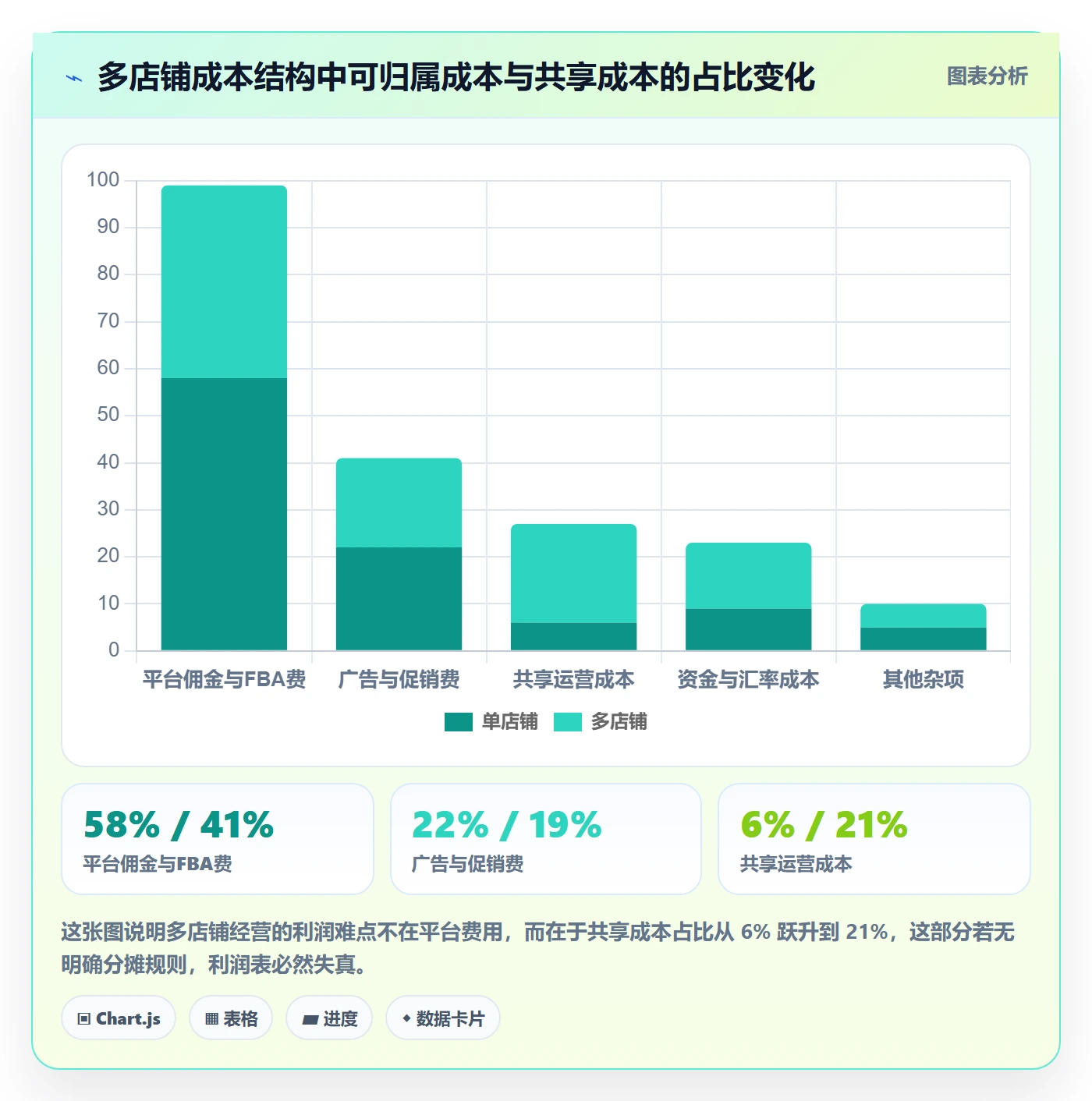 亚马逊软件怎么优化？先从利润核算的多店经营入手