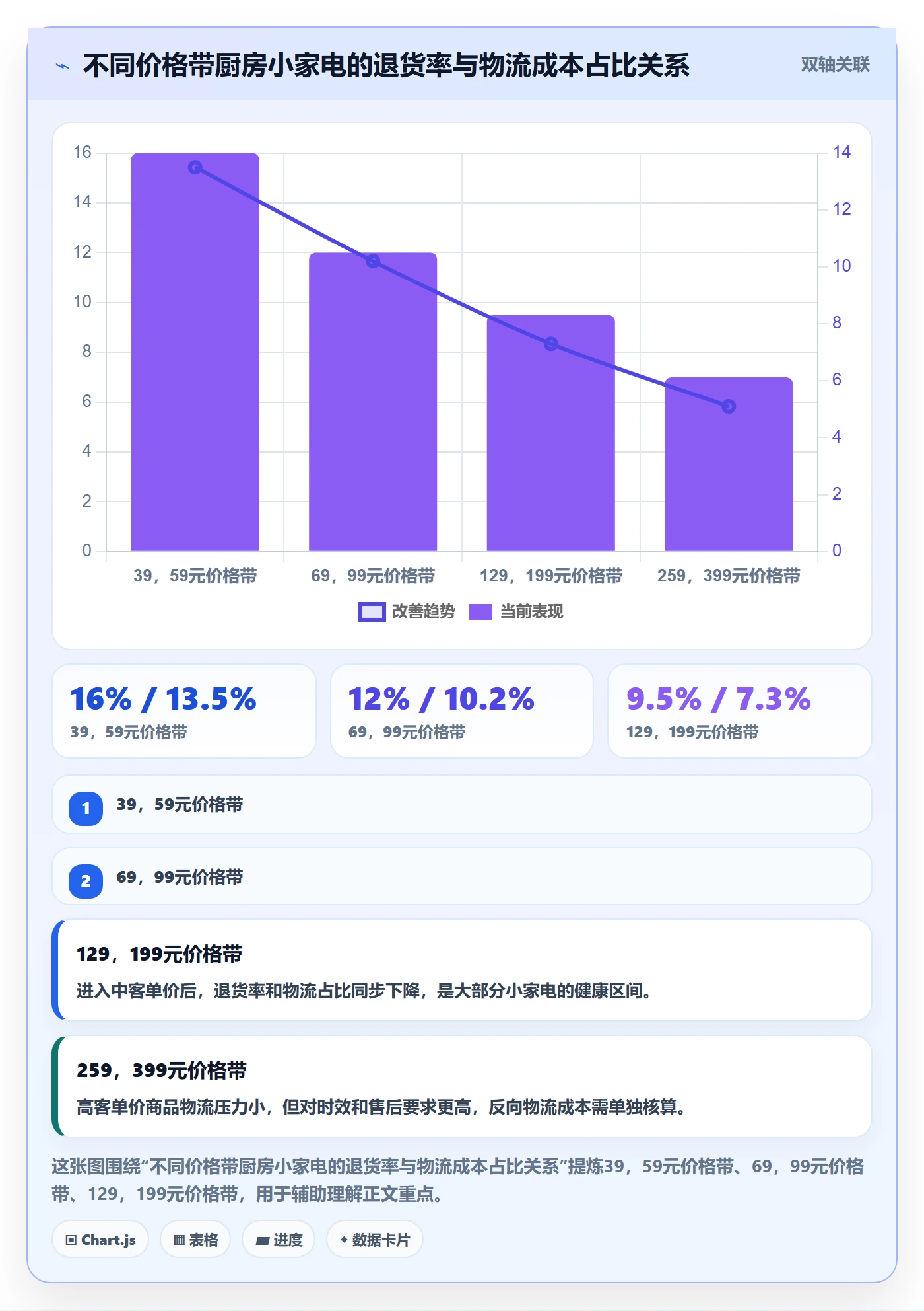 商品分析决策指南：用物流方案判断价格带方案