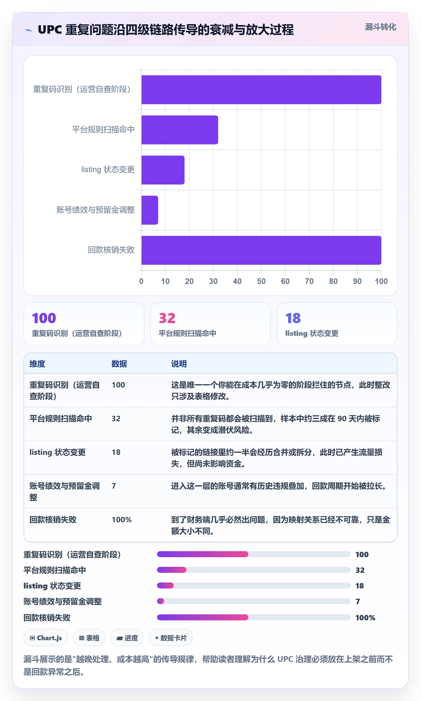 UPC码规划方法：重复码排查与回款管理如何衔接