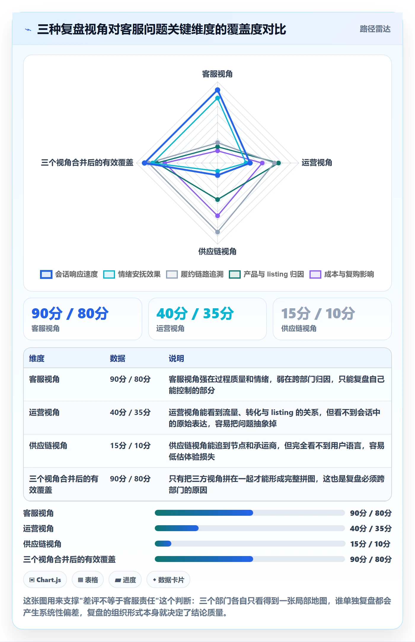 跨境电商运营场景解析：客户服务中的数据复盘怎么处理
