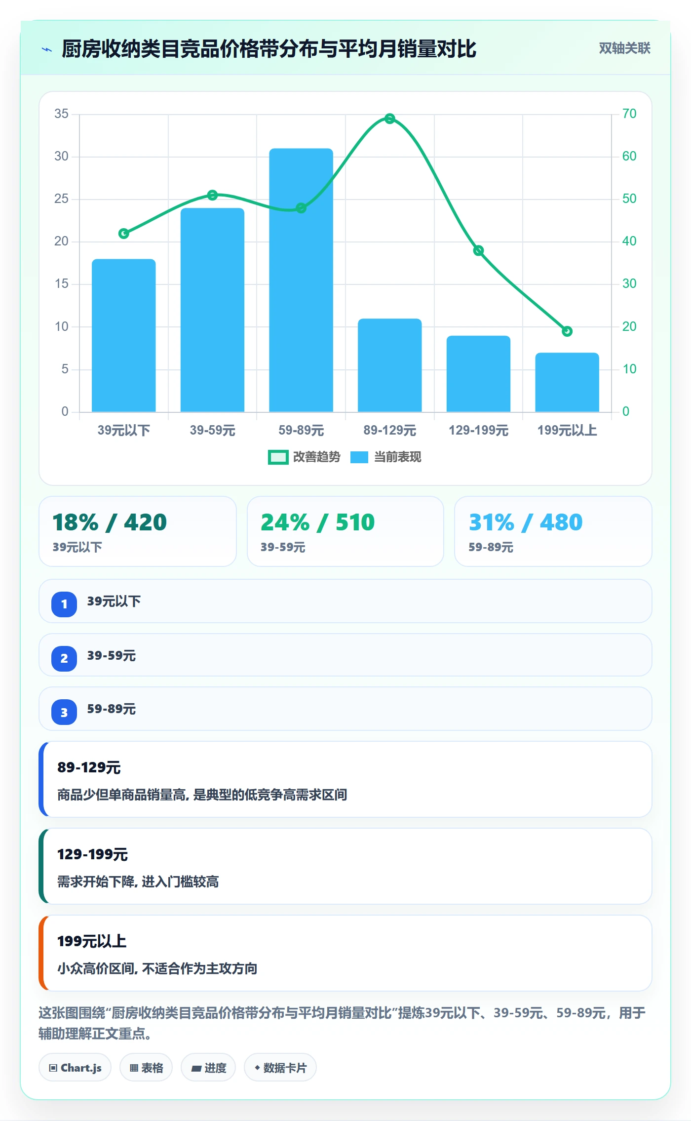 商品分析运营框架：把价格带纳入流程设计