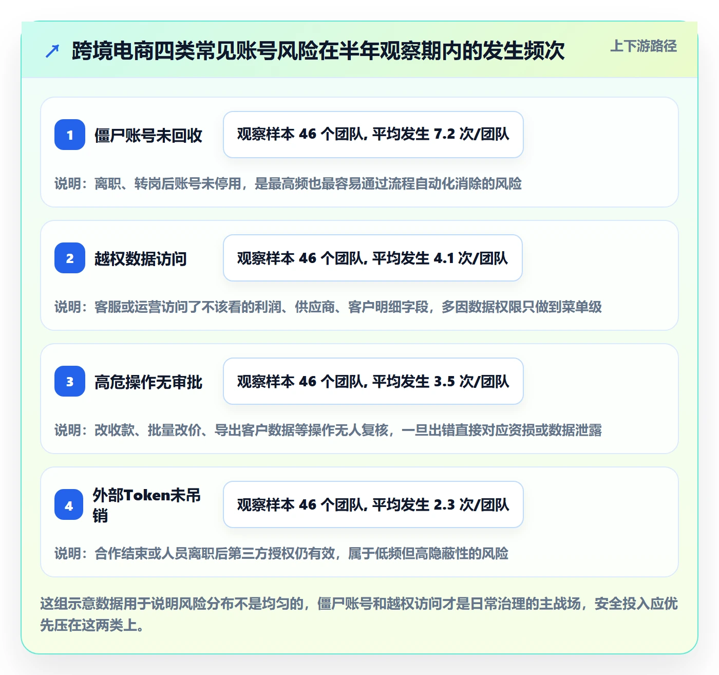 erp跨境电商能力清单：账号安全需要覆盖哪些权限管理事项
