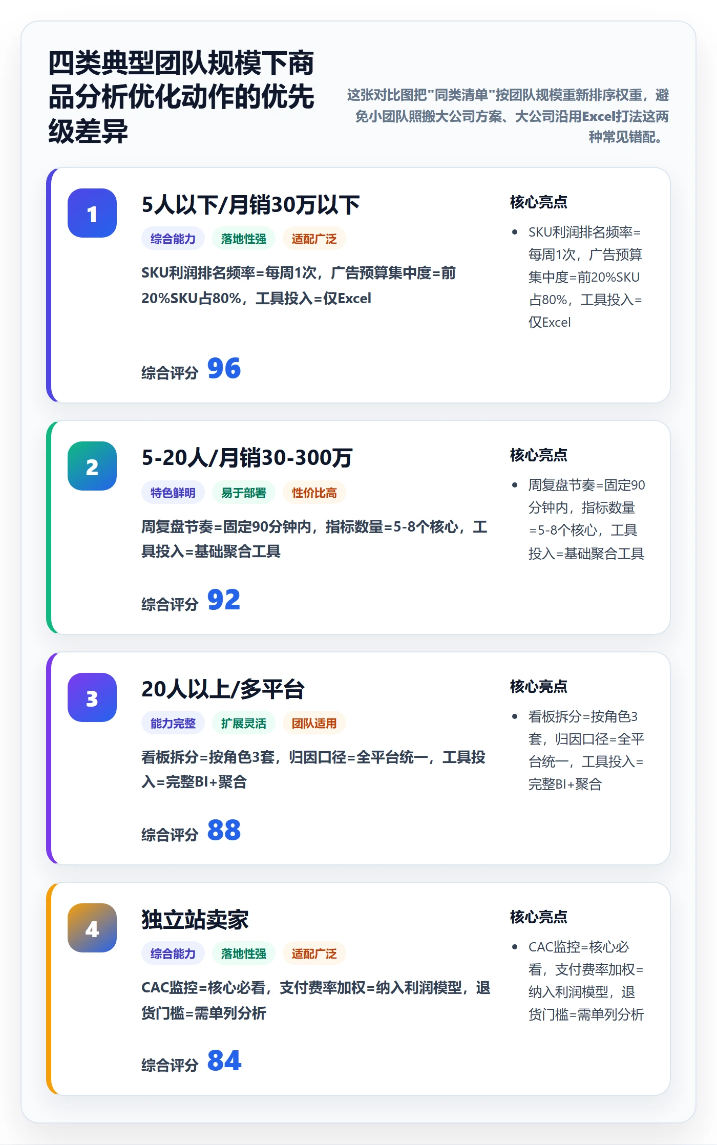 商品分析优化清单：利润空间与指标体系的关键动作
