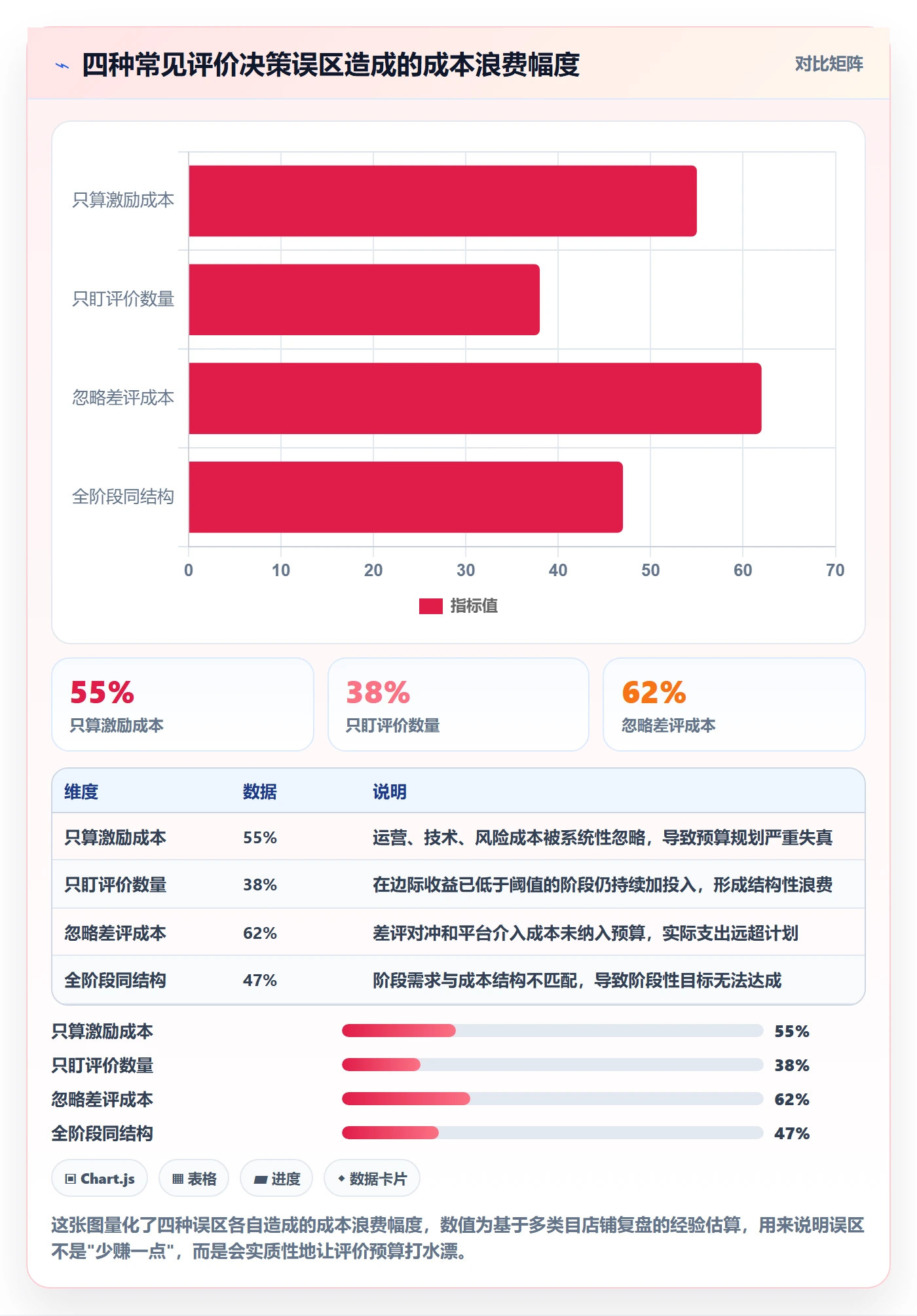 商品分析决策指南：用成本控制判断用户评价方案