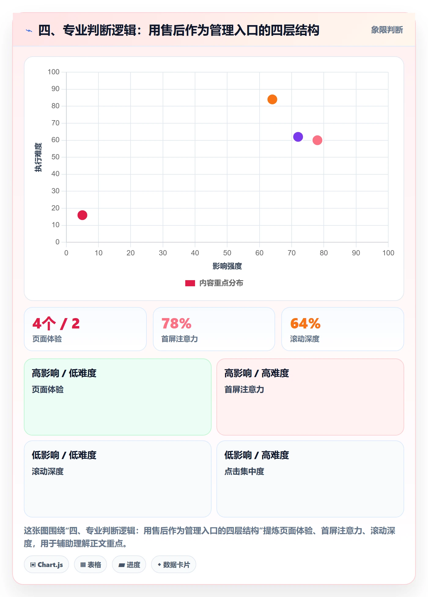 四、专业判断逻辑：用售后作为管理入口的四层结构
