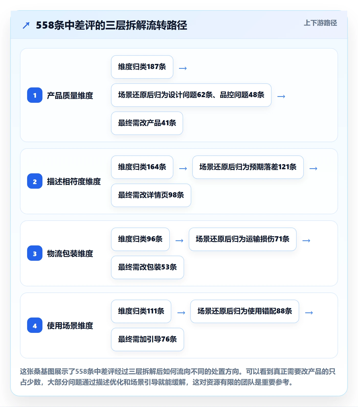 商品分析应用思路：围绕用户评价拆解落地案例