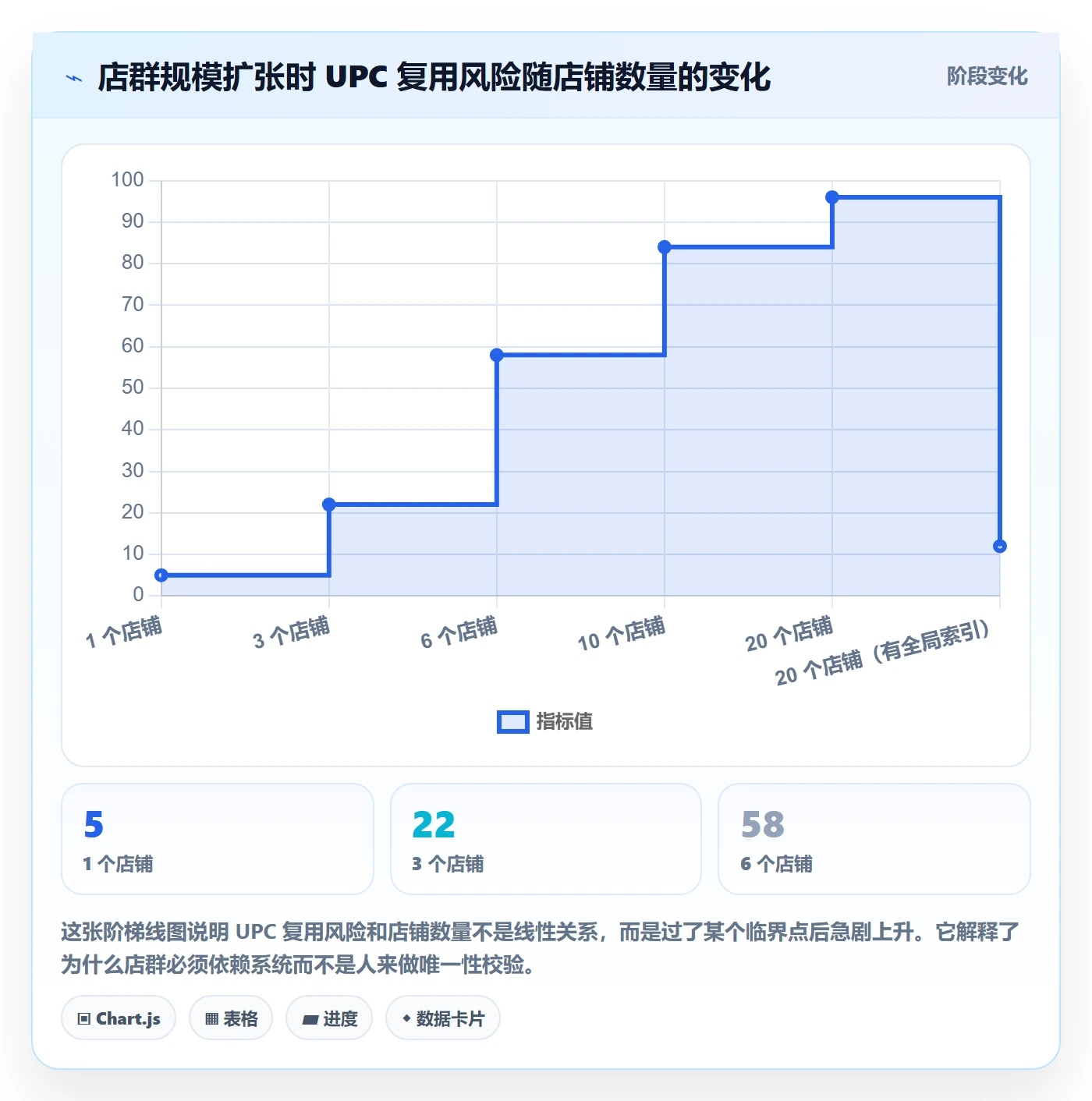 UPC码怎么落地？从合规风险讲清店群管理