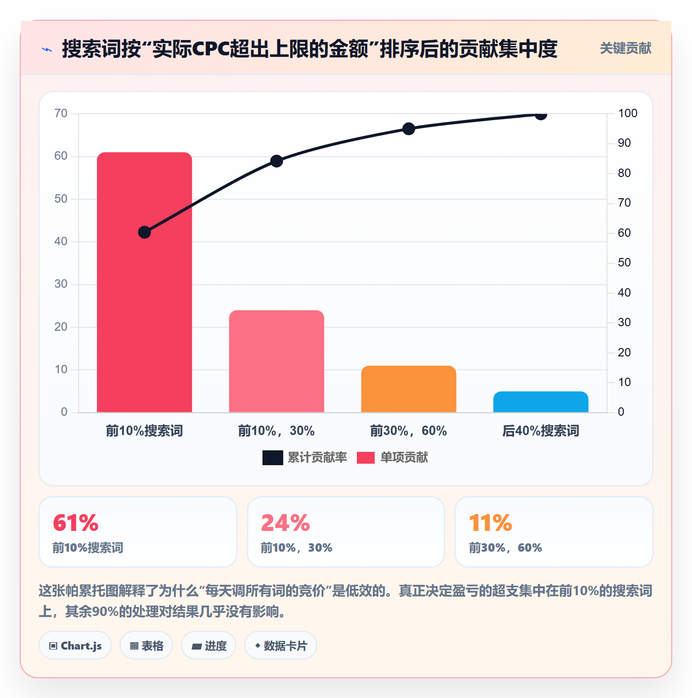 亚马逊软件管理要点：广告管理的定价策略如何设计