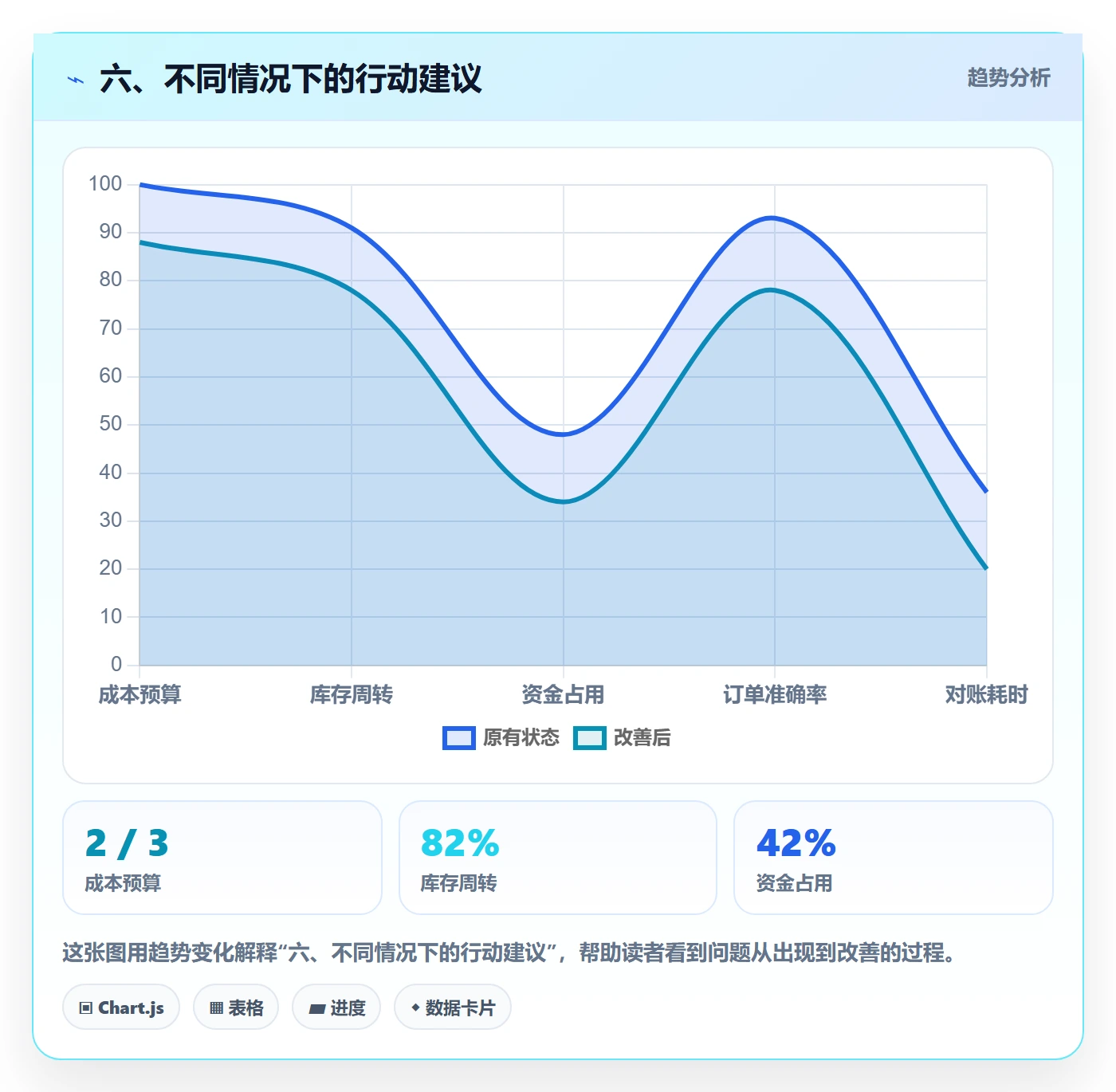 六、不同情况下的行动建议