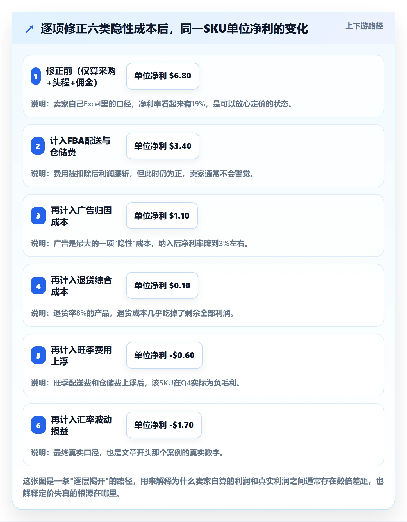 亚马逊软件进阶课：围绕利润核算完善定价策略