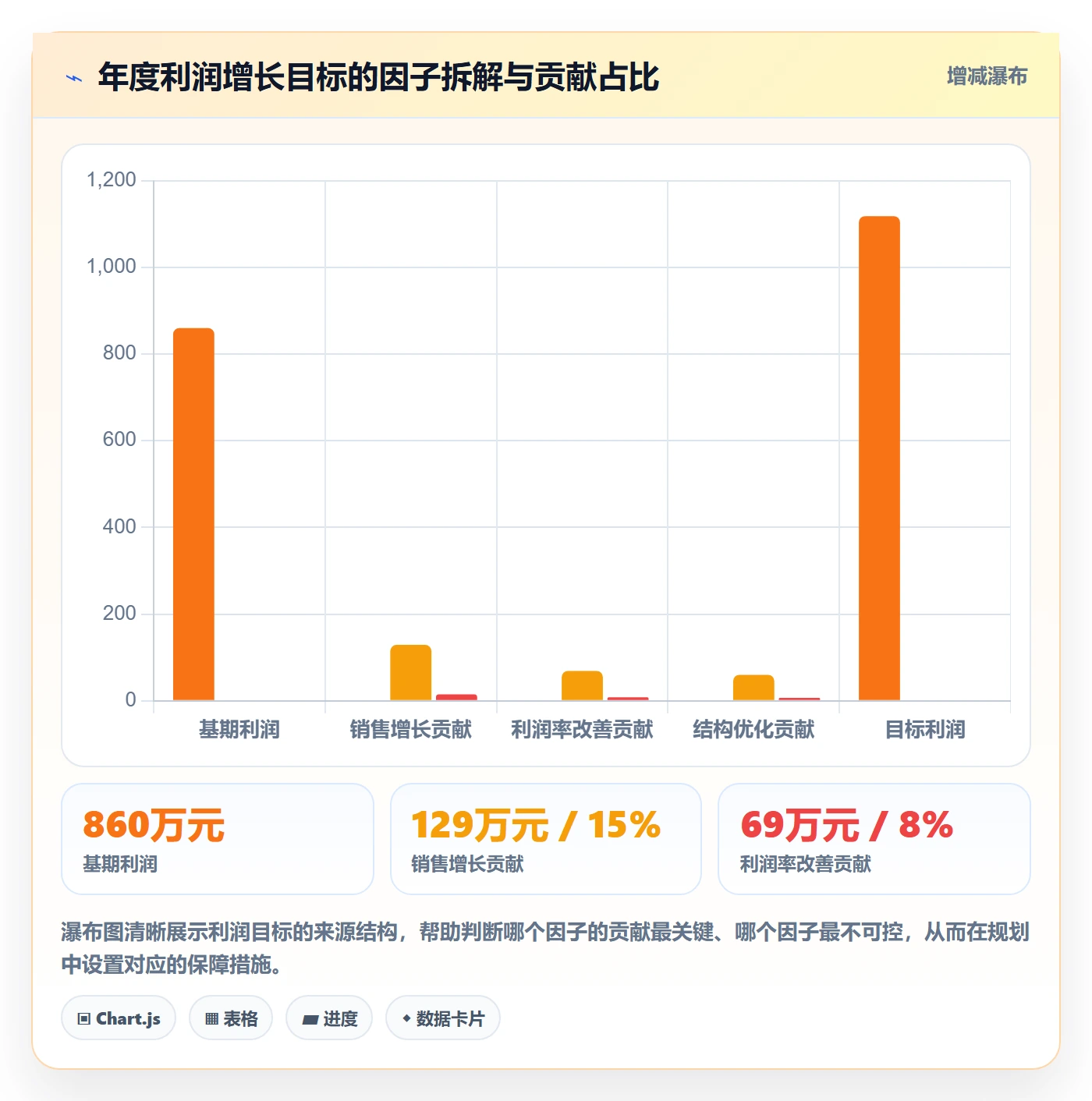 商品分析数据方法：用利润空间支撑年度规划判断