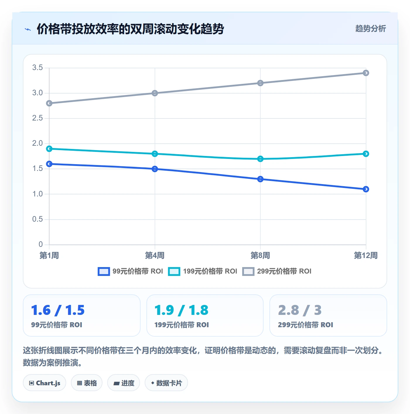商品分析基础课：价格带相关的广告投放一次讲透