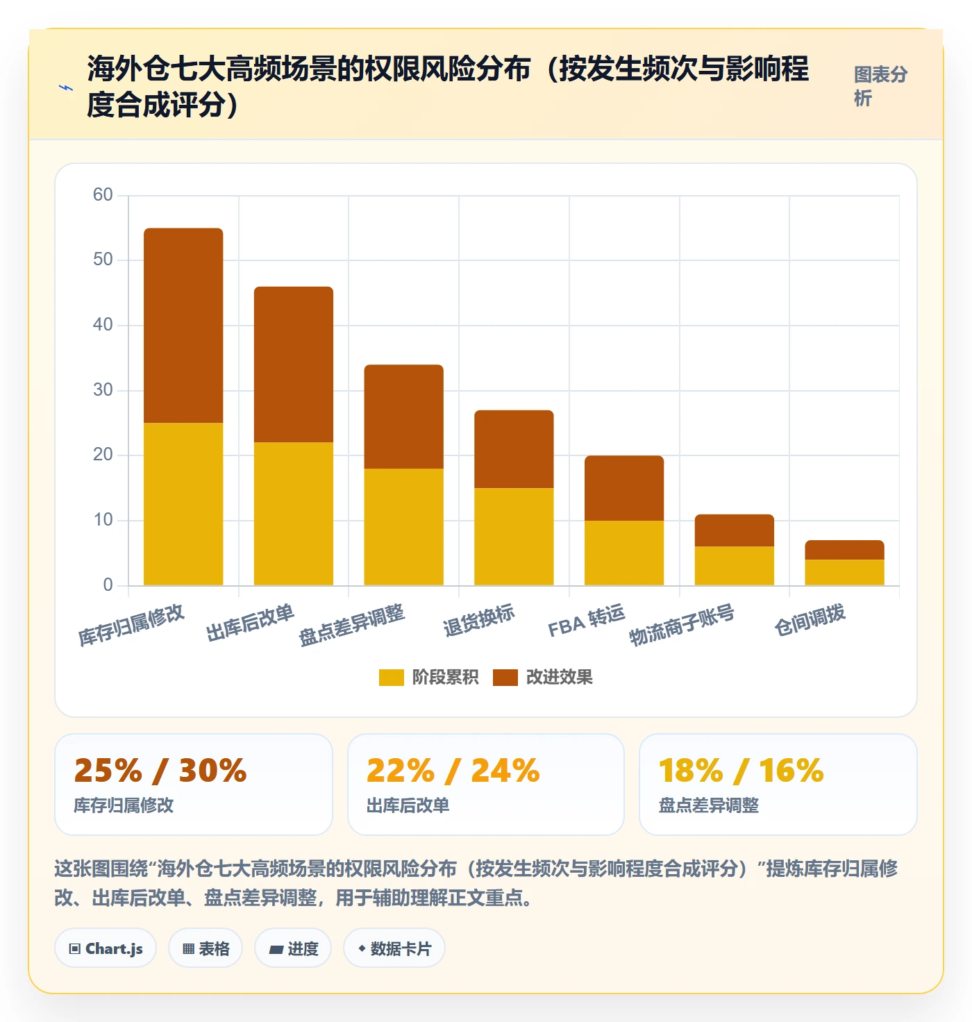 erp跨境电商落地清单：权限管理相关的海外仓管理事项