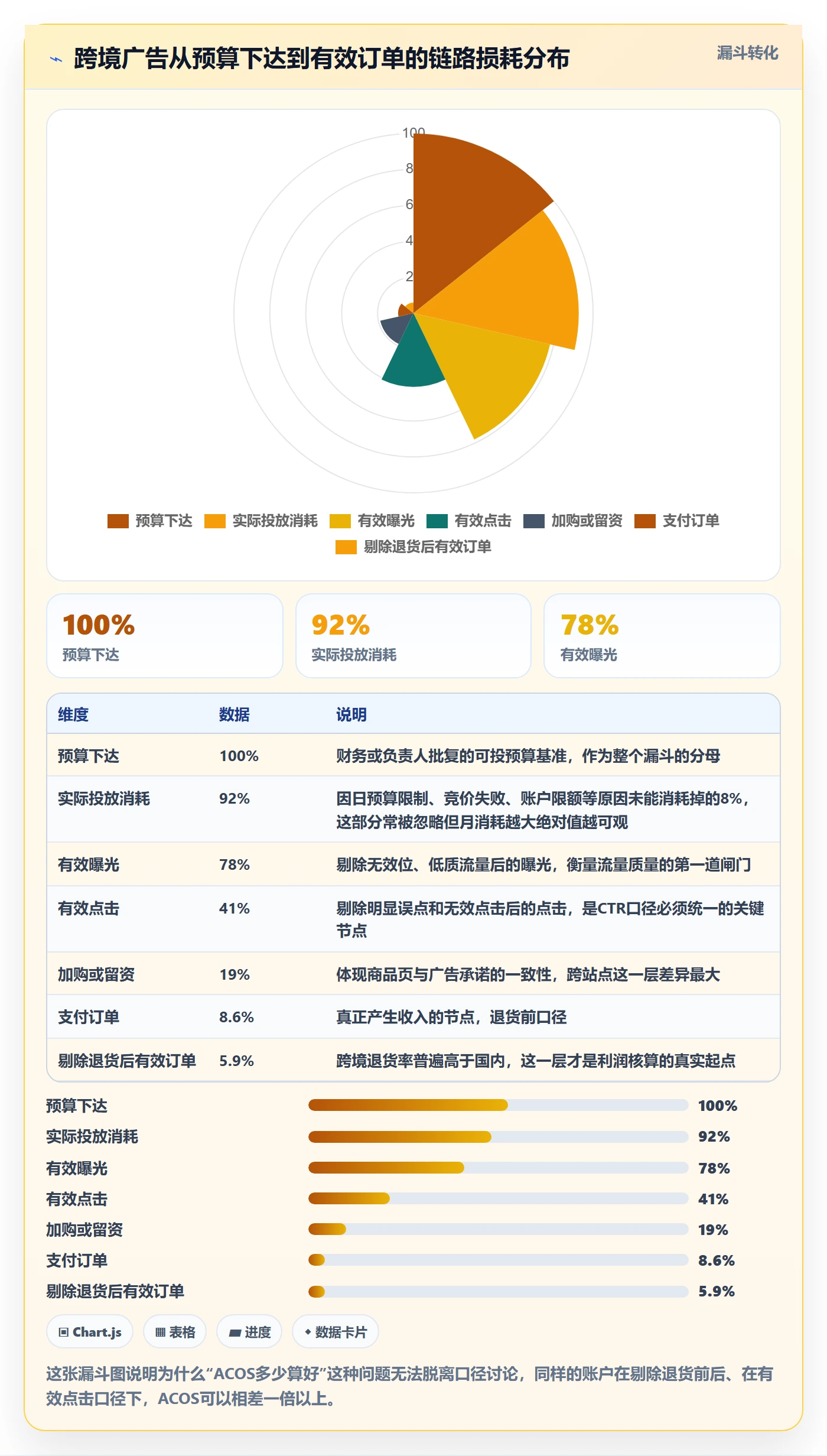 跨境电商运营实践指南：广告投放的标准化管理怎样更有效
