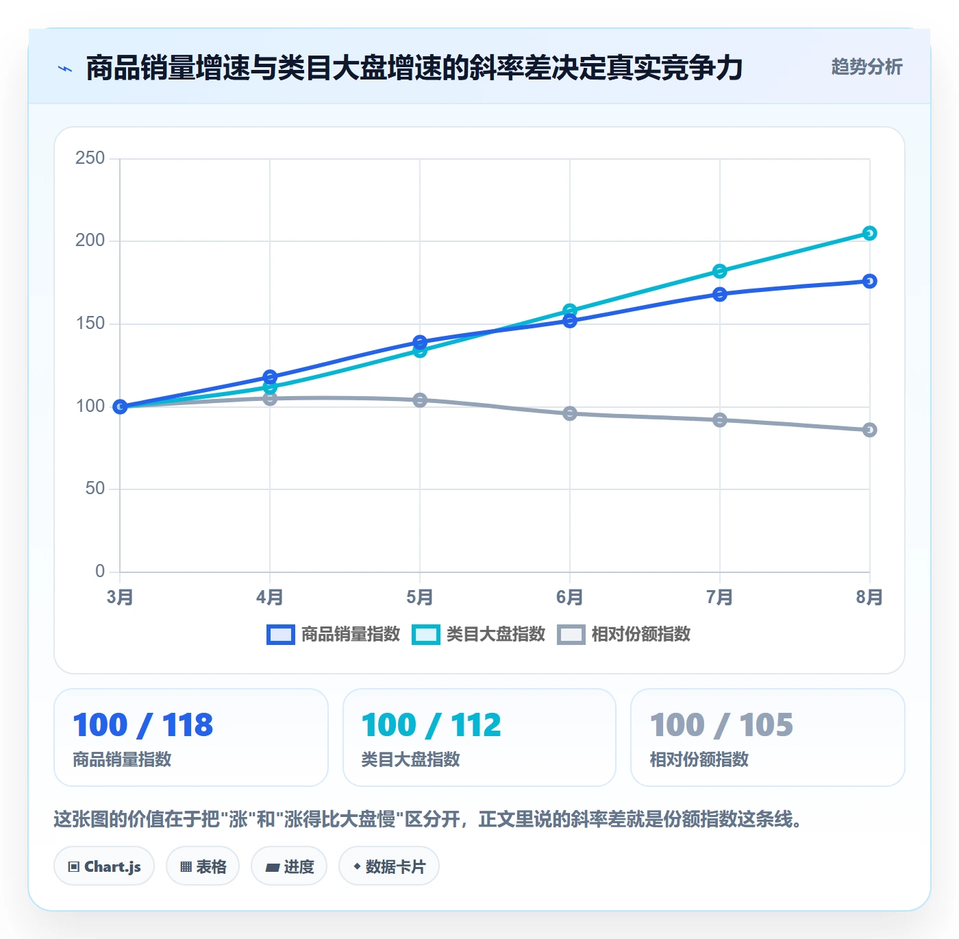 商品分析避坑指南：销量趋势环节的常见误区要注意什么