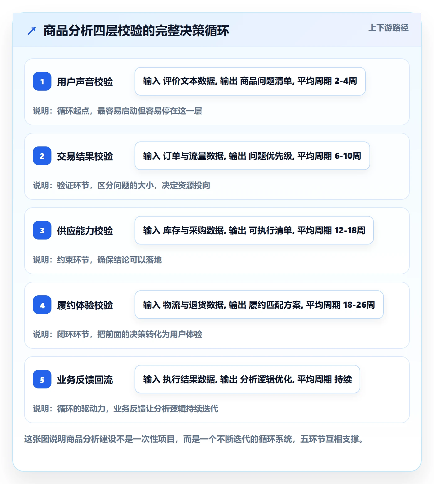 商品分析建设路线：从用户评价到物流方案分几步