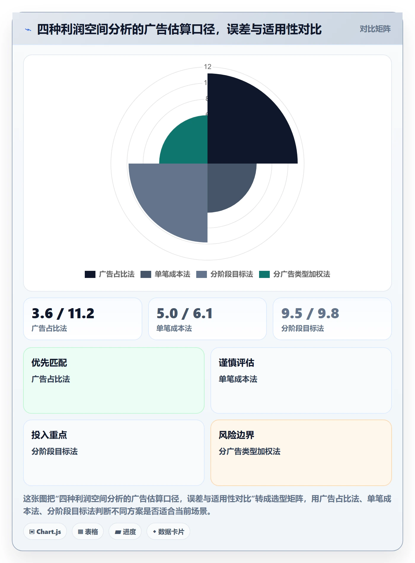 商品分析执行标准：利润空间环节如何体现广告投放