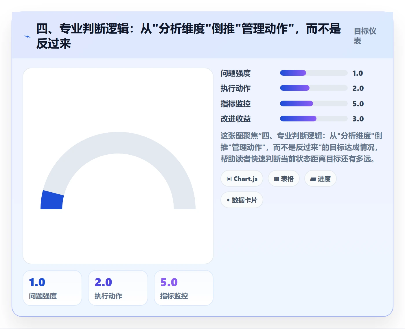 四、专业判断逻辑：从"分析维度"倒推"管理动作"，而不是反过来