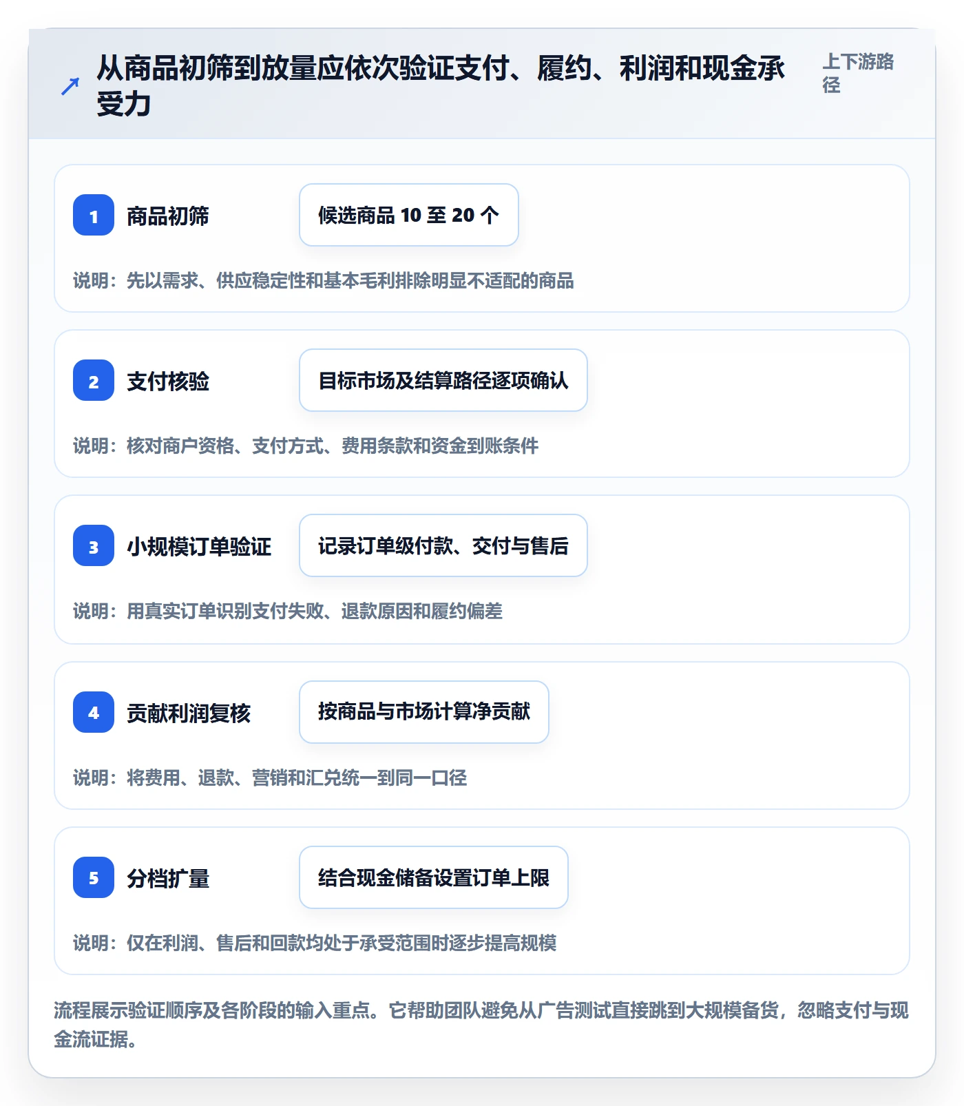 跨境电商怎么用？支付结算场景下的选品策略拆解