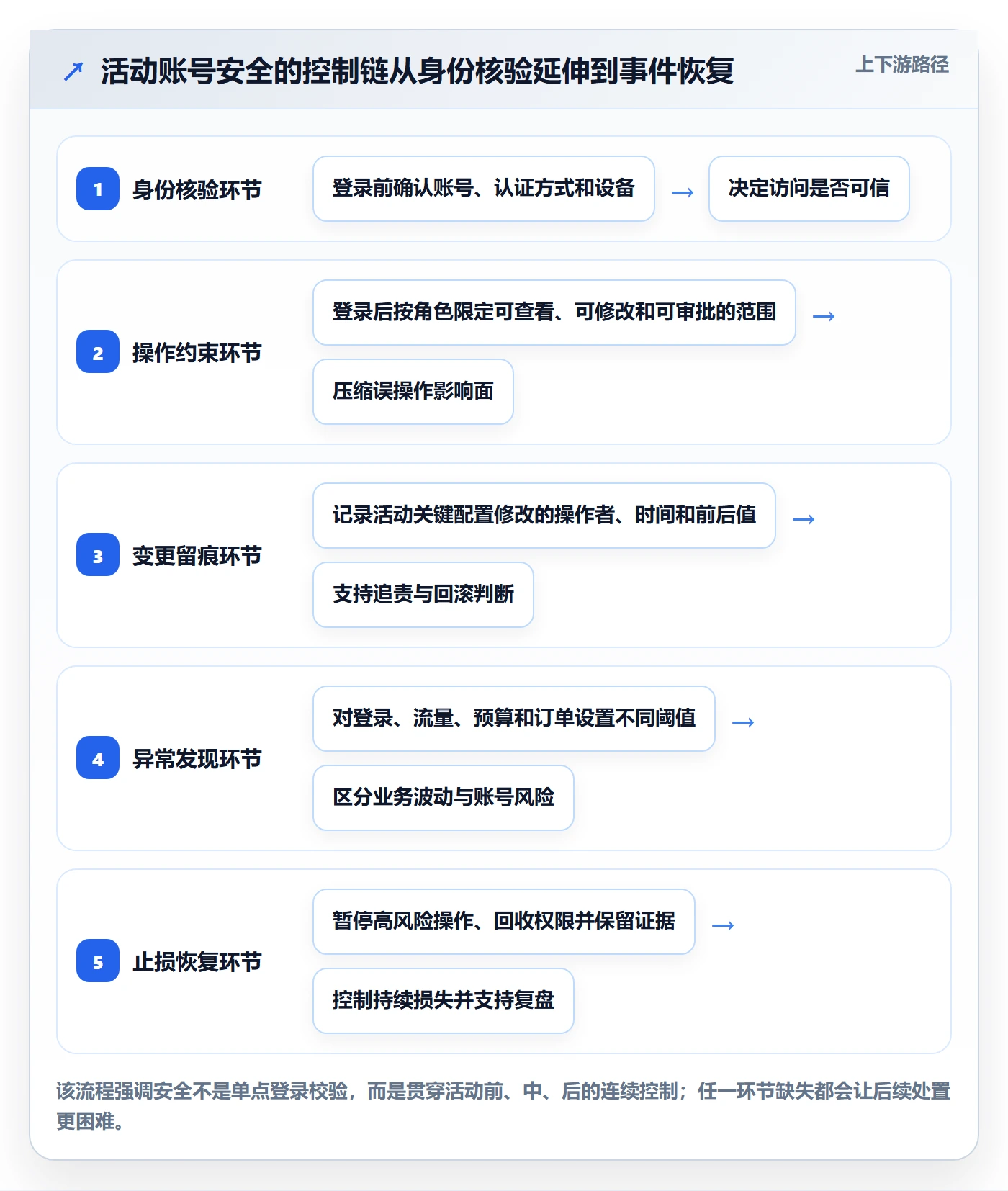 temu能力清单：账号安全需要覆盖哪些活动流量事项