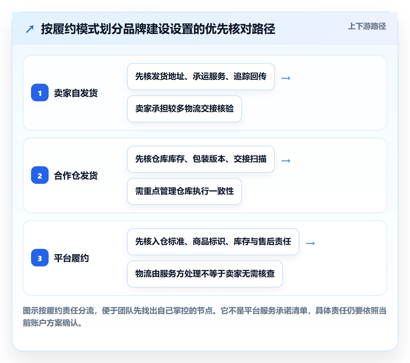 temu配置指南：履约物流需要哪些品牌建设设置