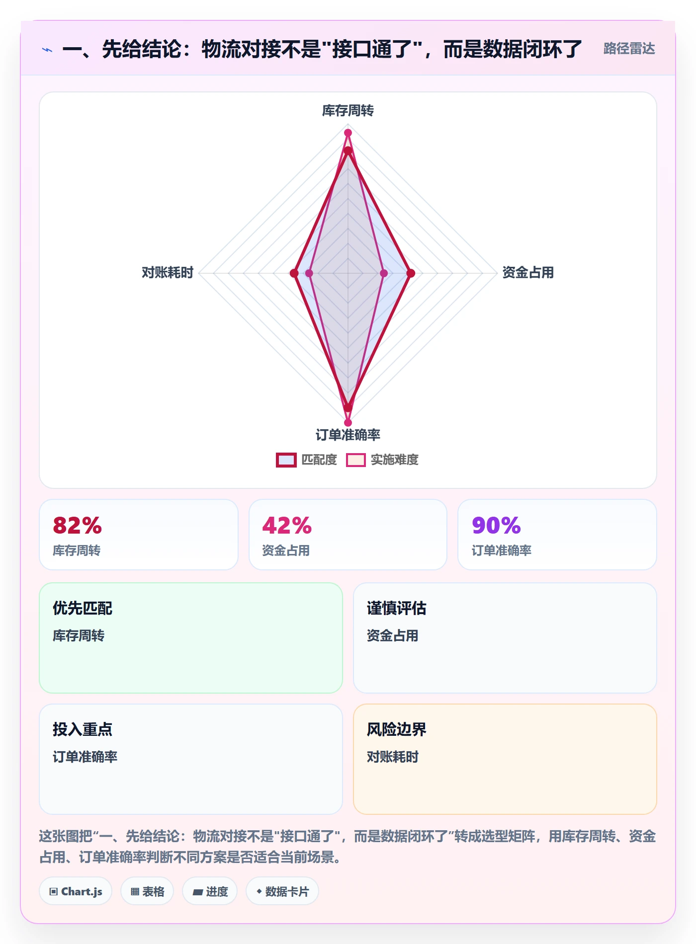 一、先给结论：物流对接不是"接口通了"，而是数据闭环了