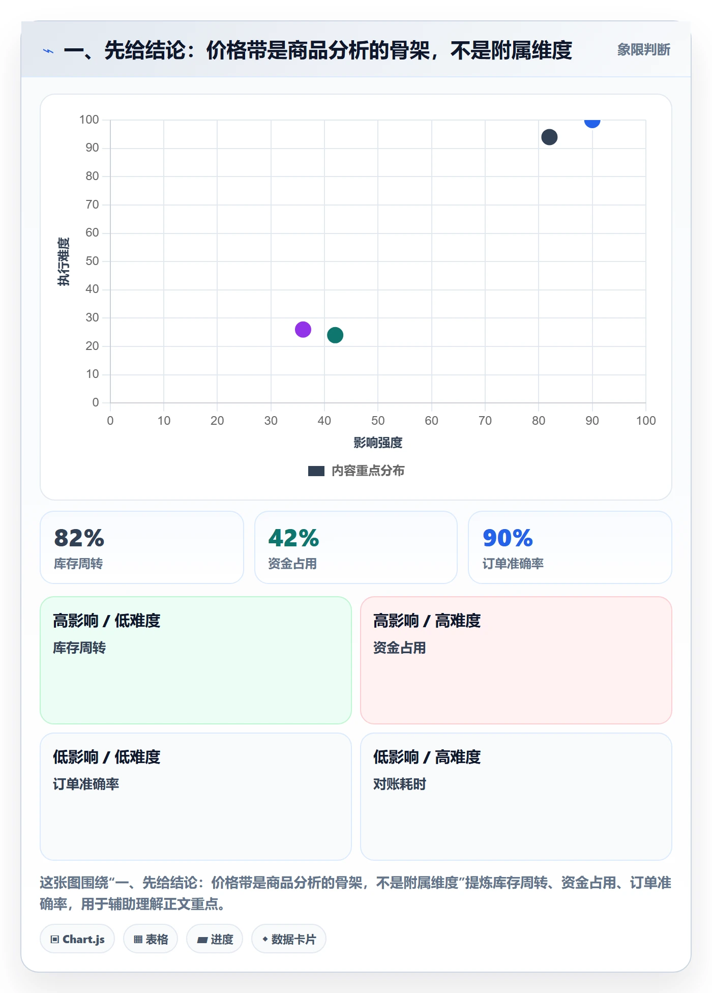 一、先给结论：价格带是商品分析的骨架，不是附属维度