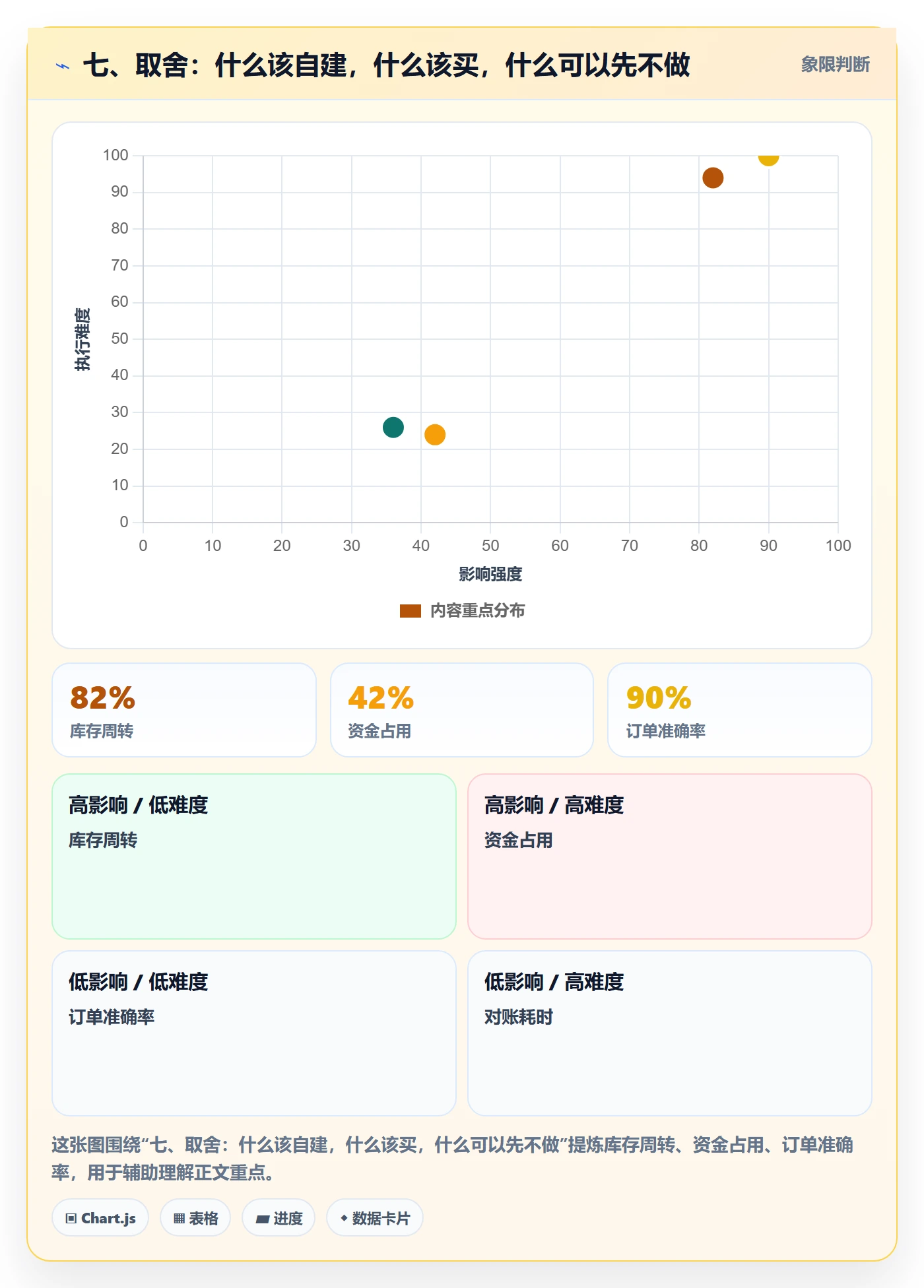 七、取舍：什么该自建，什么该买，什么可以先不做