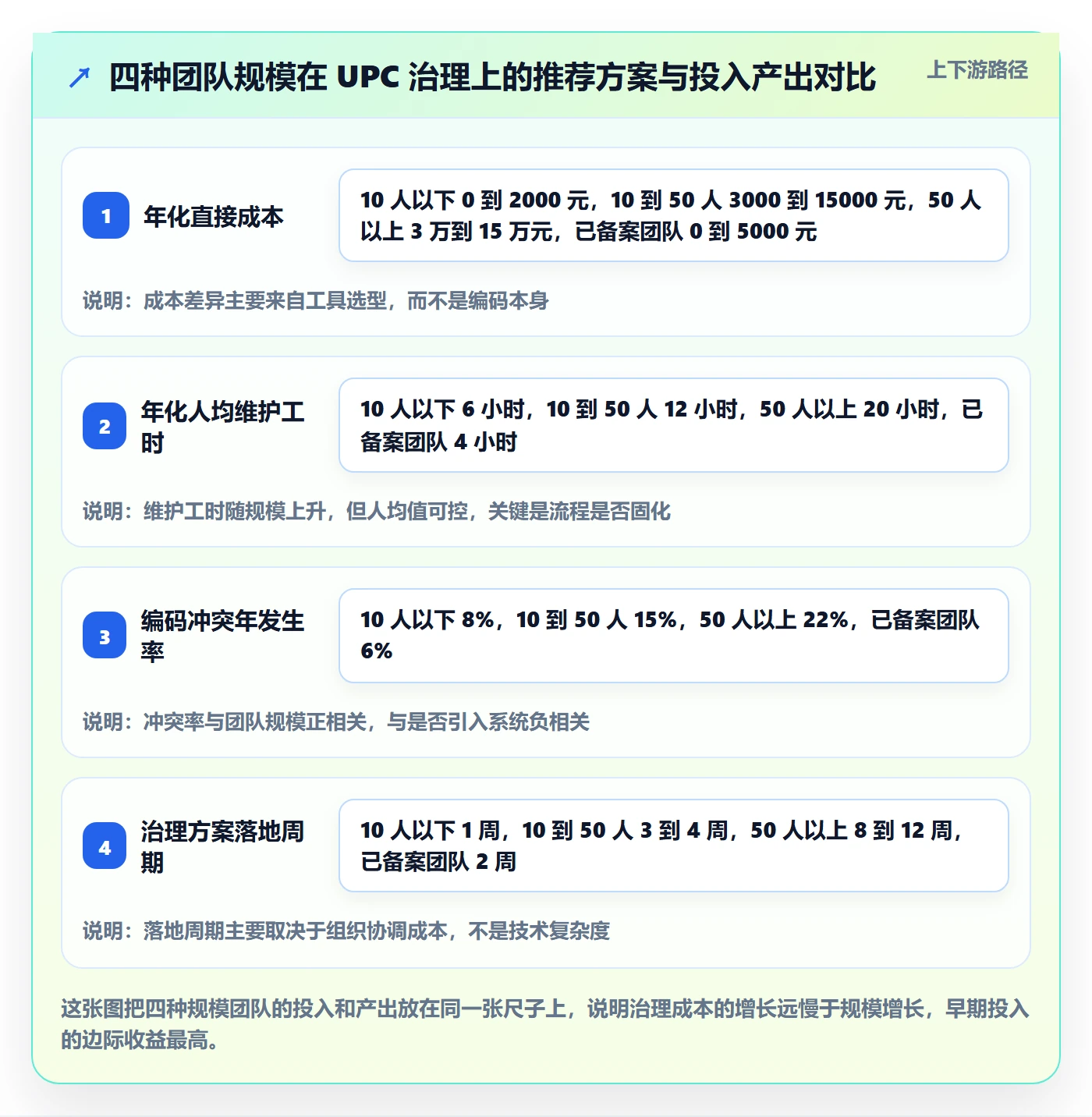 UPC码怎么落地？从编码规范讲清团队协同