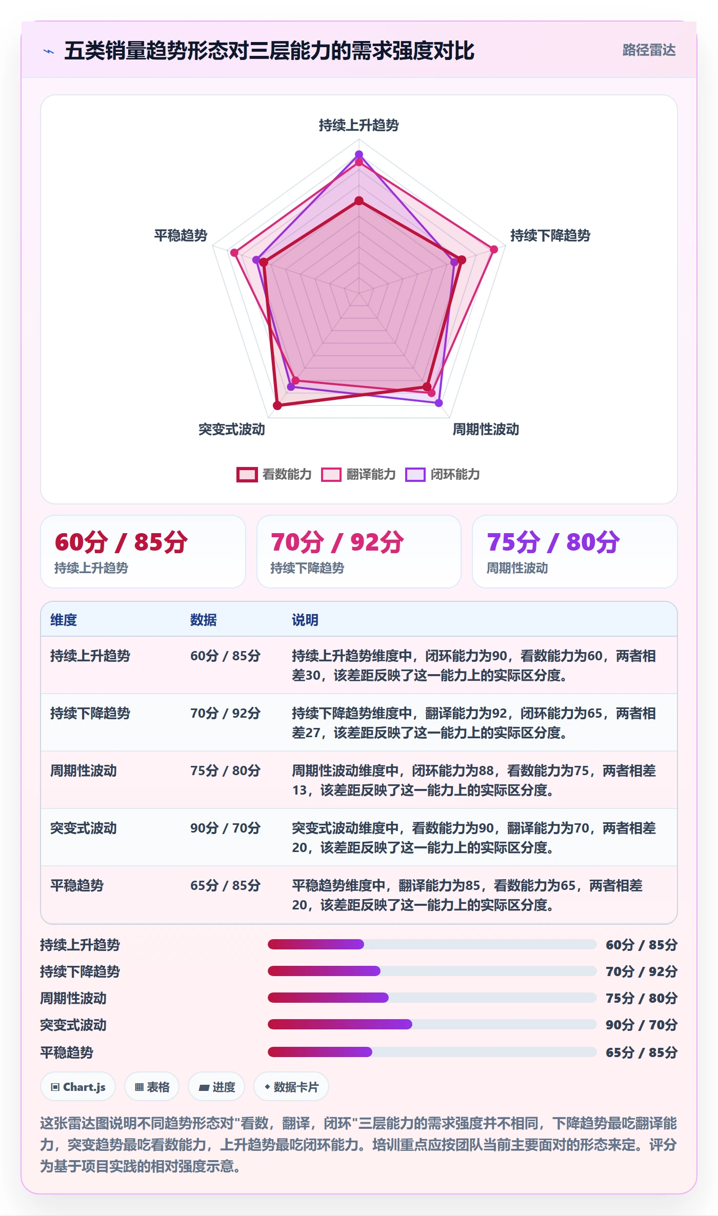 商品分析使用技巧：销量趋势对应的团队培训方法