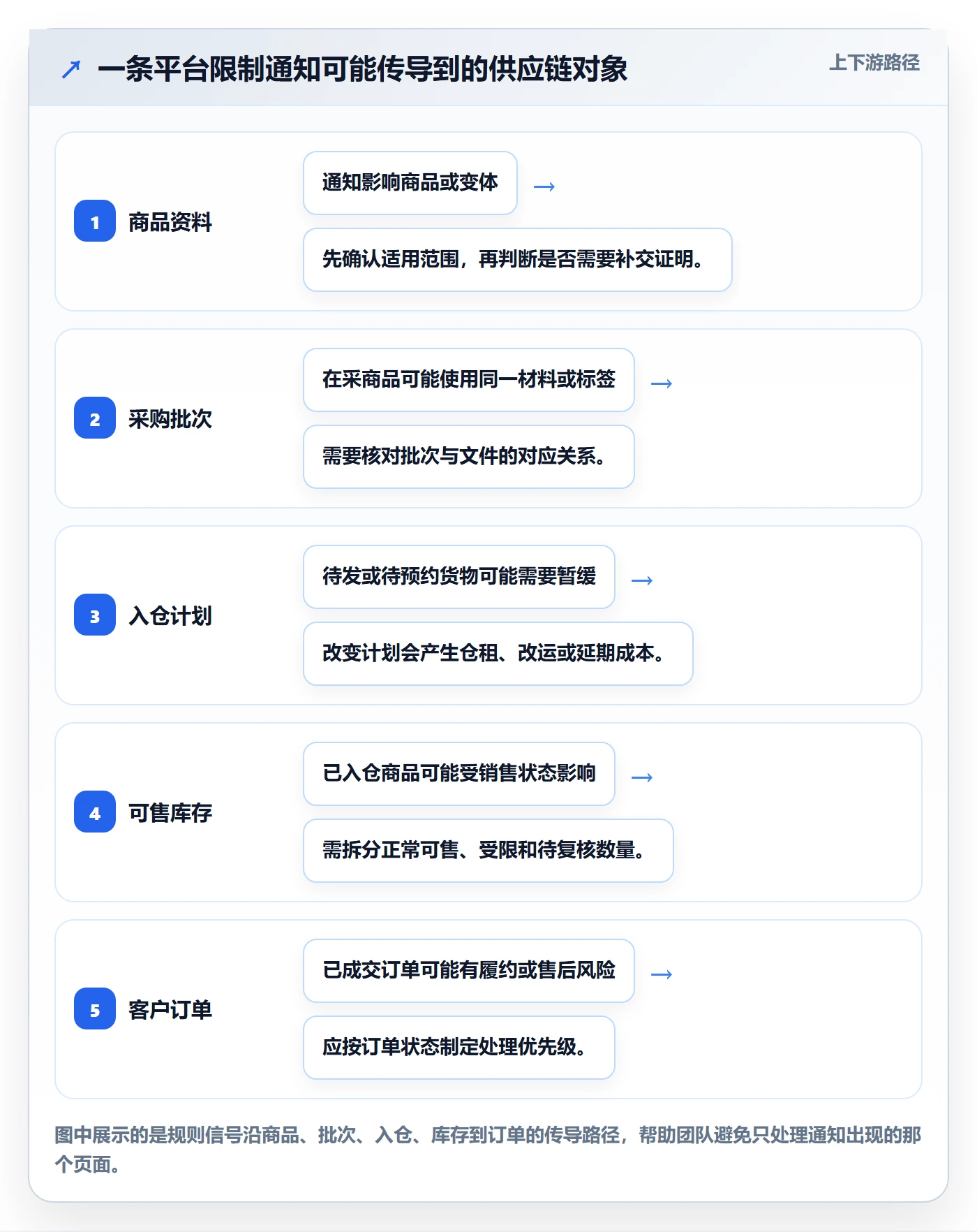 跨境电商方案设计：平台规则场景的供应链协同怎么做