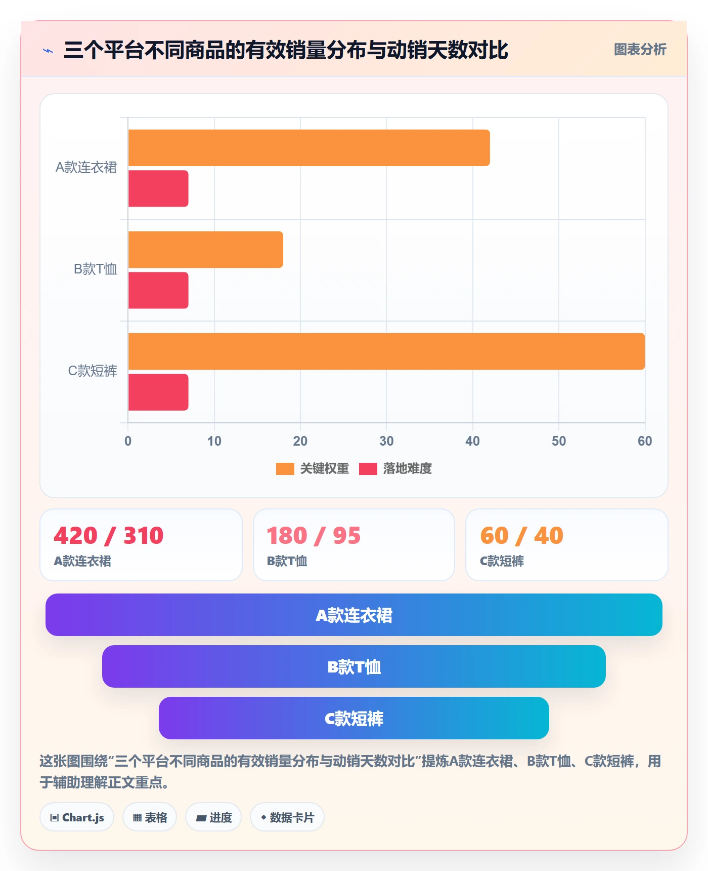 商品分析管理模板：围绕销量趋势开展中小商家