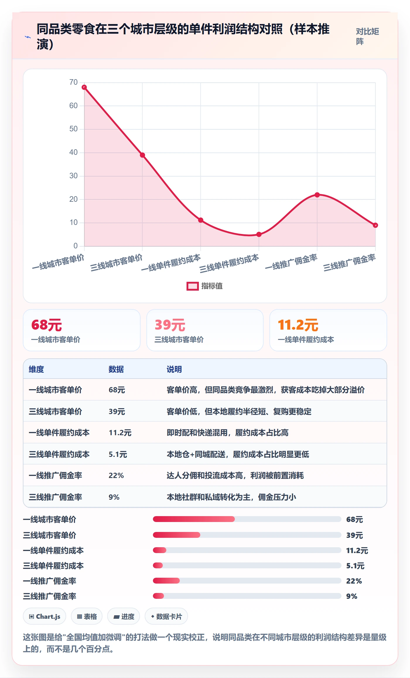 商品分析实用方法：围绕利润空间建立本地化运营