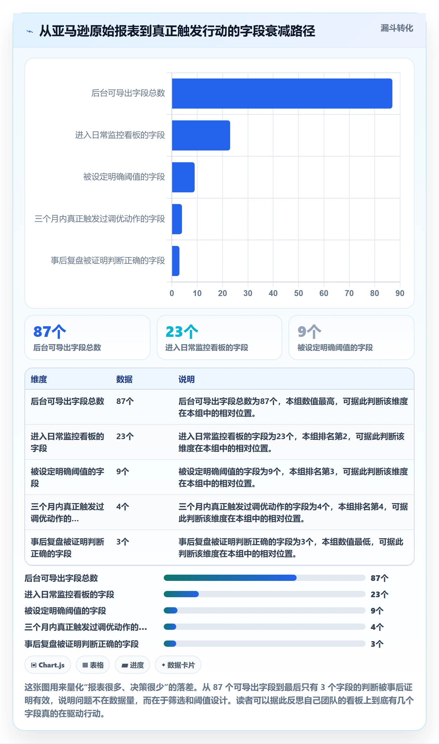 亚马逊软件工作指南：用趋势观察解决数据报表问题