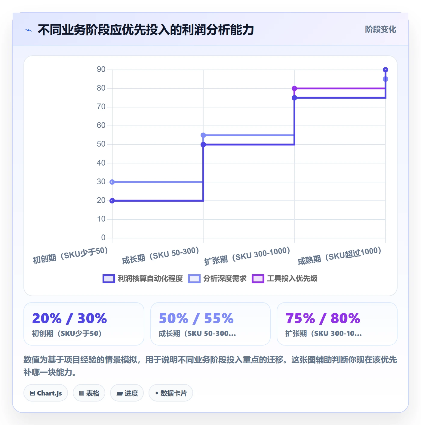 商品分析进阶课：围绕利润空间完善流程设计