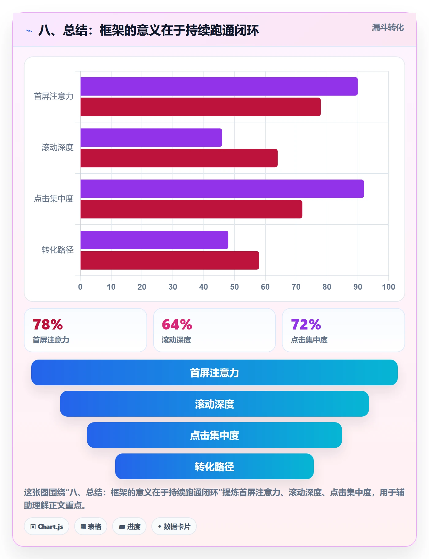 八、总结：框架的意义在于持续跑通闭环