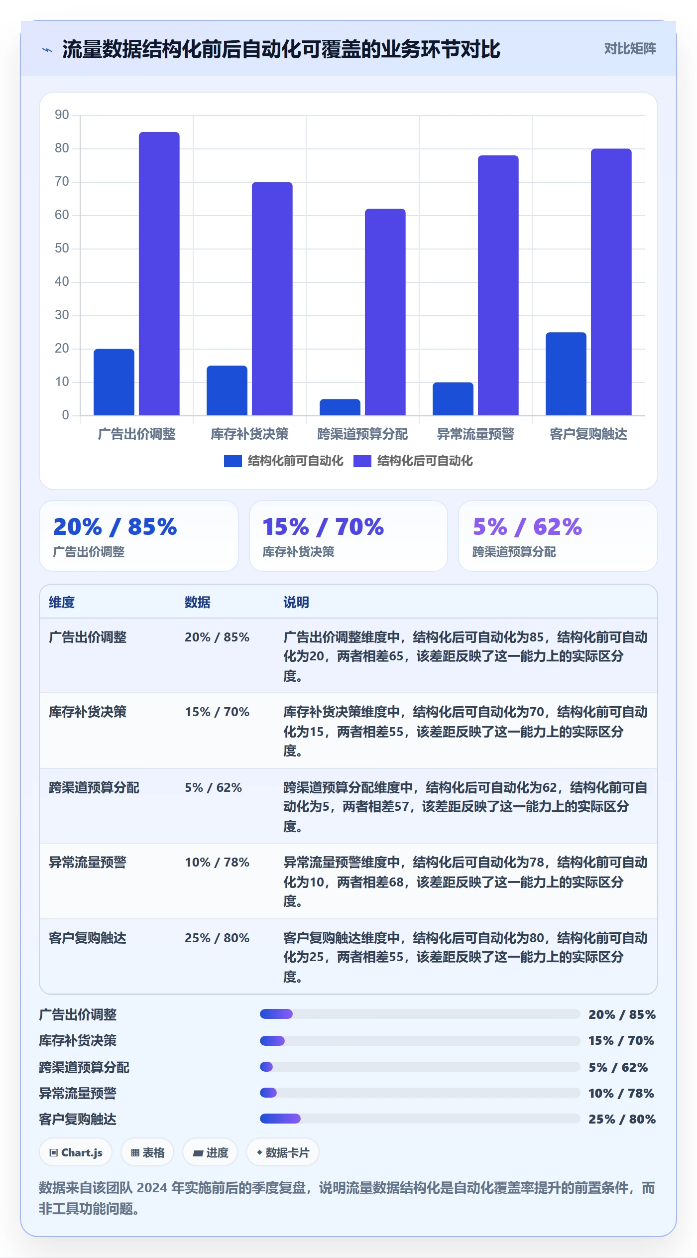 跨境电商运营业务拆解：流量获取为什么影响自动化方案