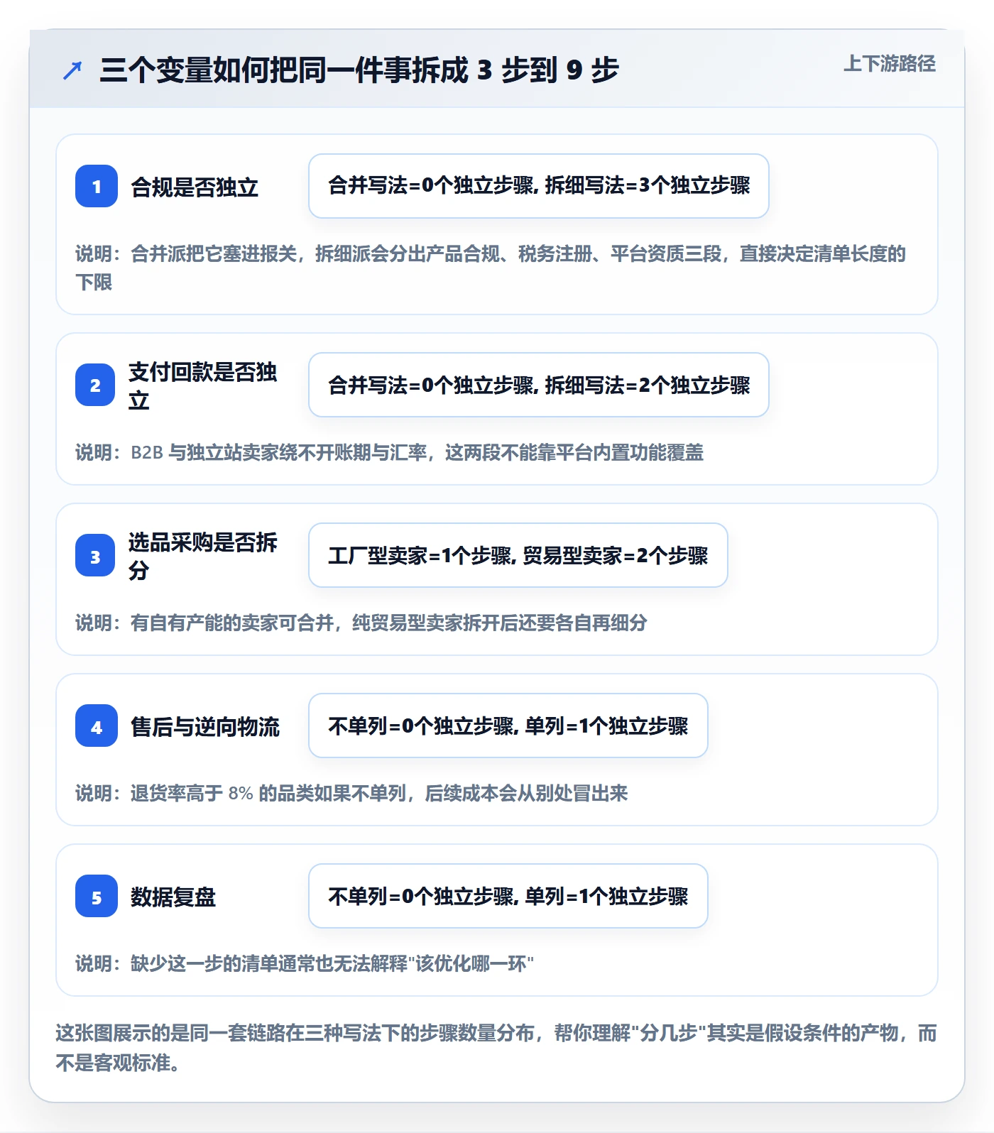 跨境电商一站式服务建设路线：从选品采购到常见误区分几步