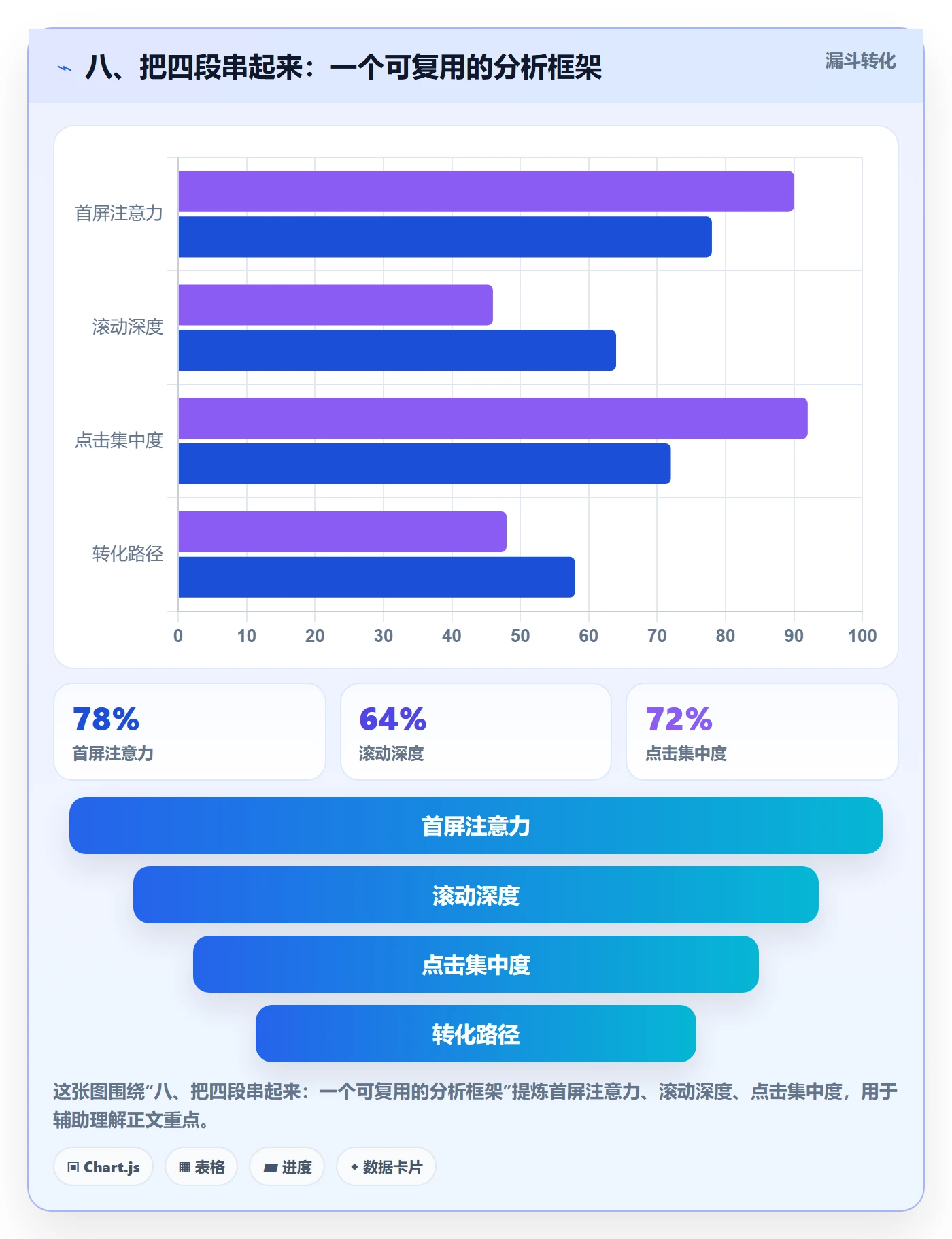 八、把四段串起来：一个可复用的分析框架