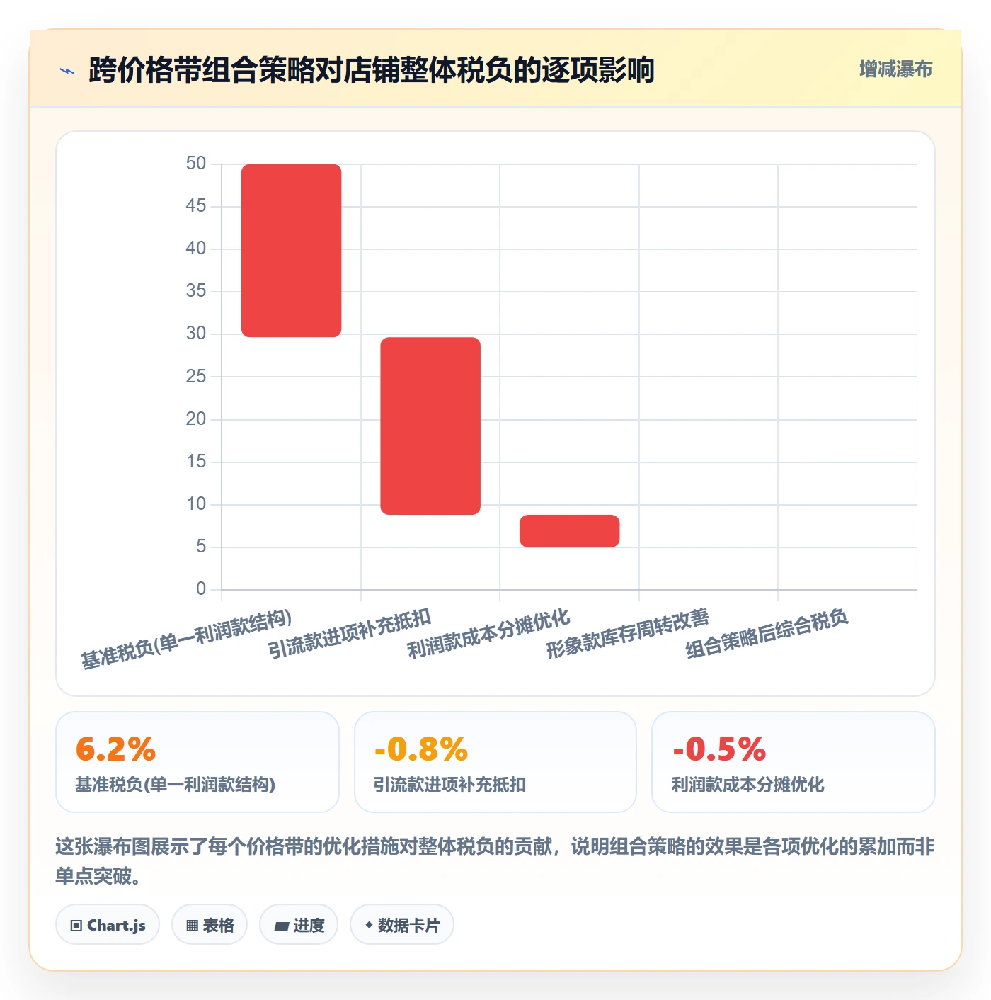 商品分析使用技巧：价格带对应的税务筹划方法