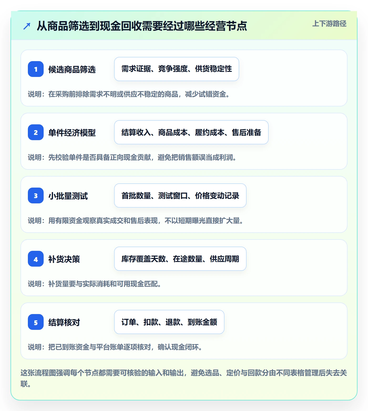 temu实施路径：选品定价如何完成回款管理
