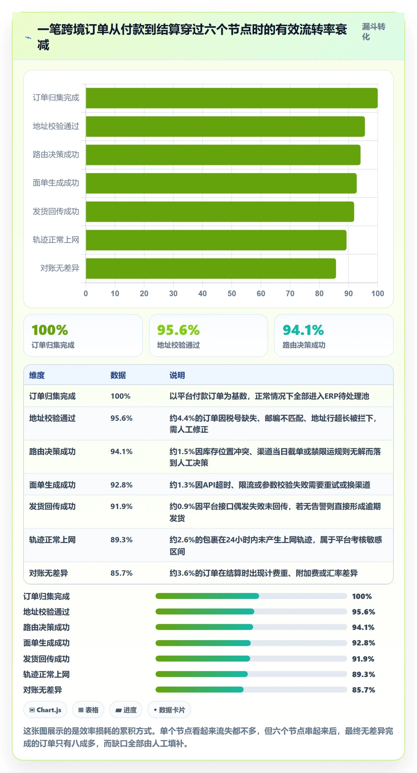 erp跨境电商应用思路：围绕物流对接拆解效率提升