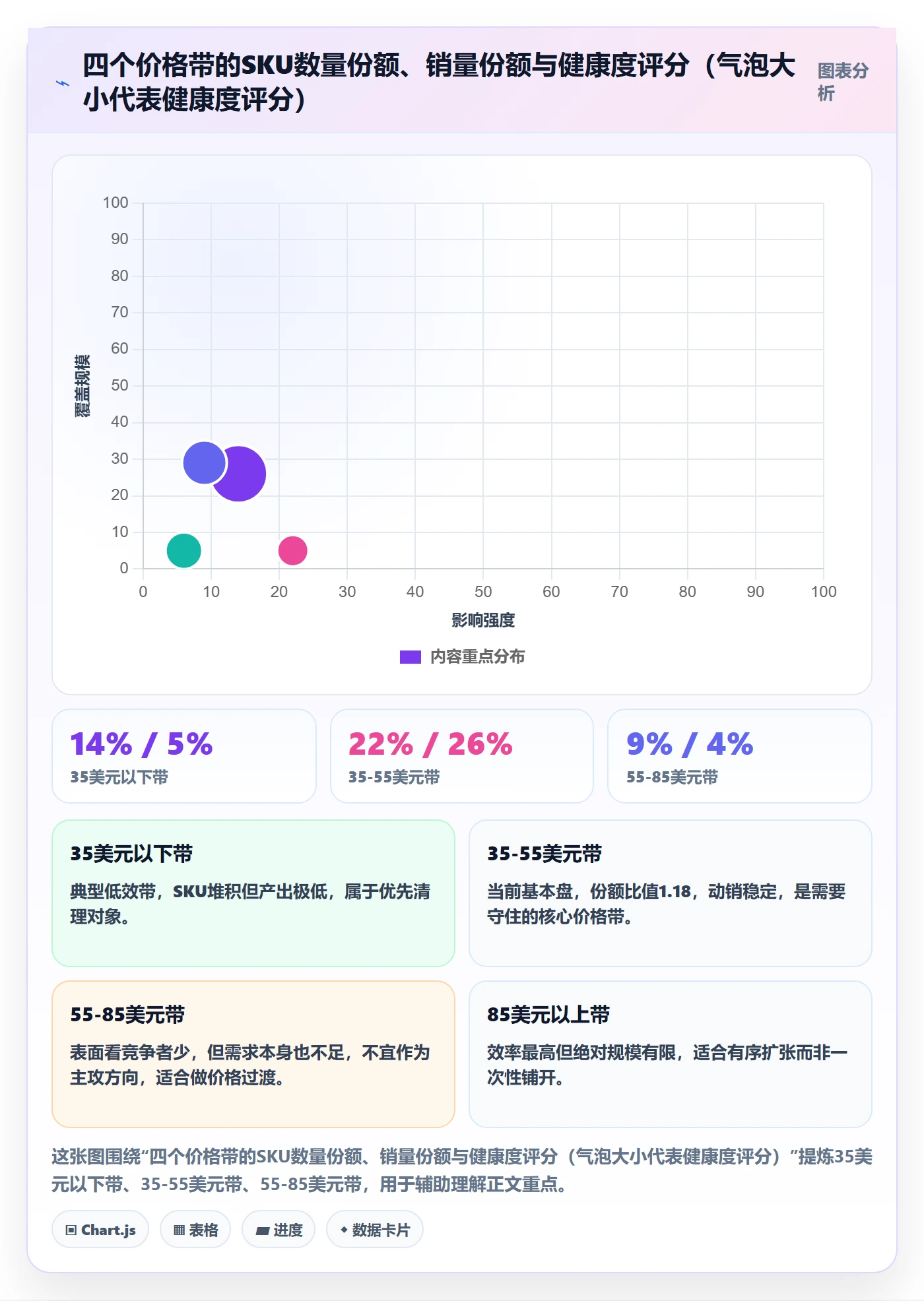 商品分析能力清单：常见误区需要覆盖哪些价格带事项