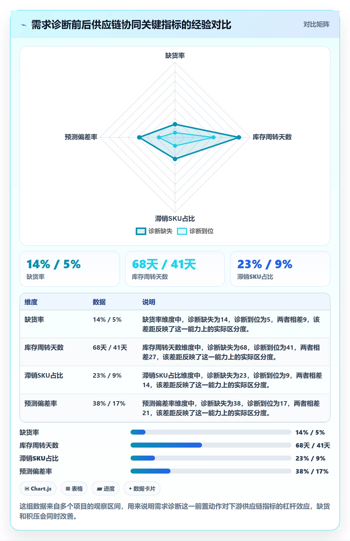 商品分析问题诊断：市场需求如何用供应链协同改进