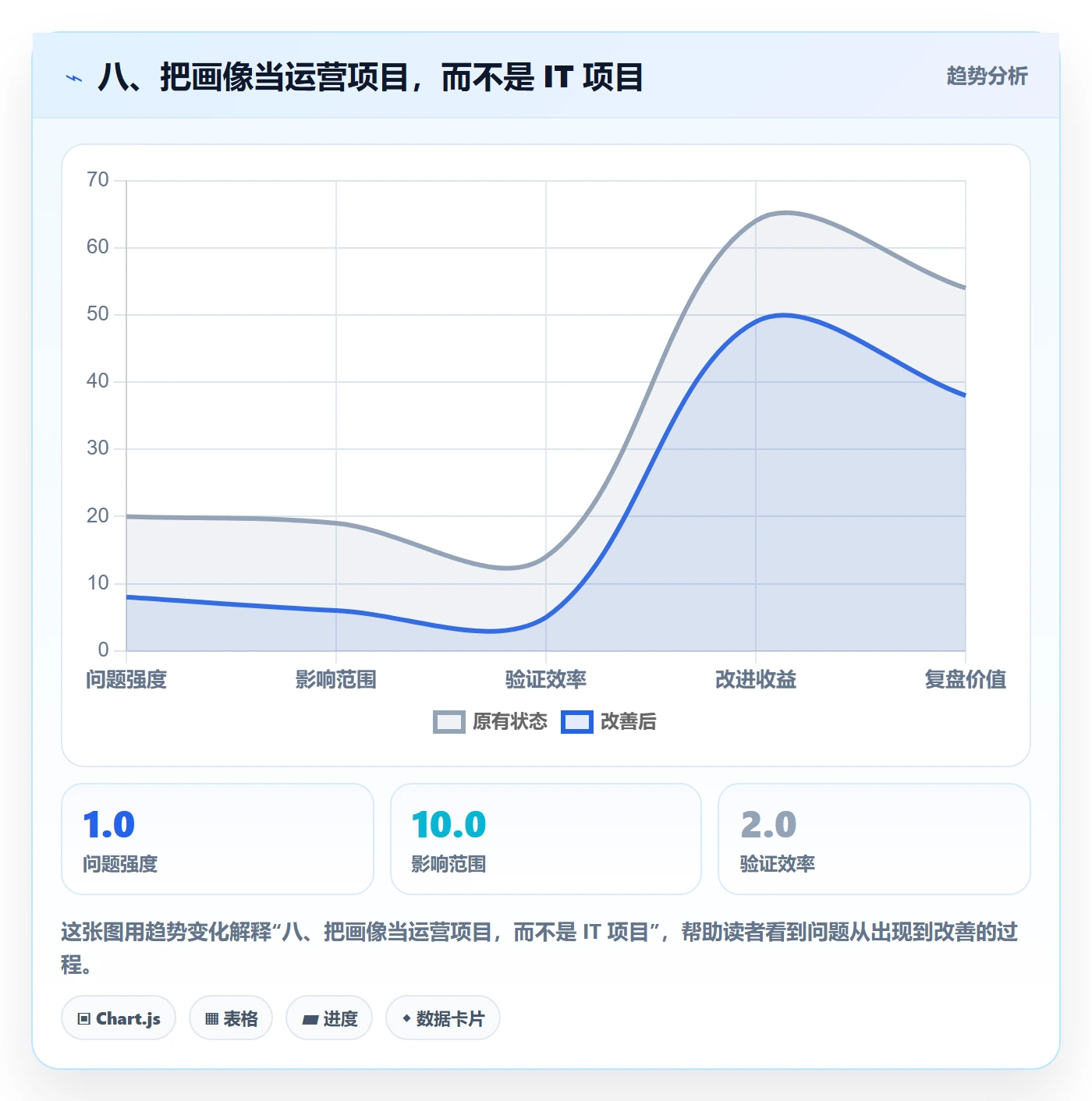 八、把画像当运营项目，而不是 IT 项目