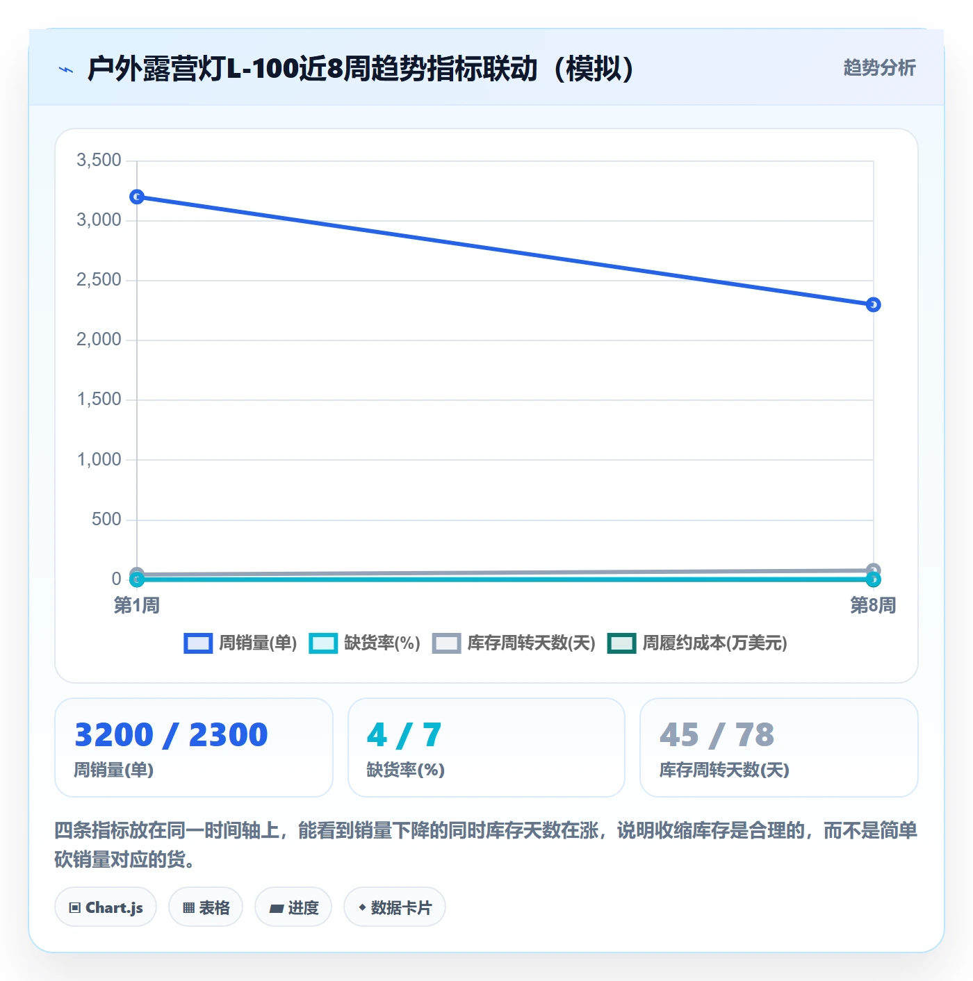 商品分析数据方法：用销量趋势支撑物流方案判断