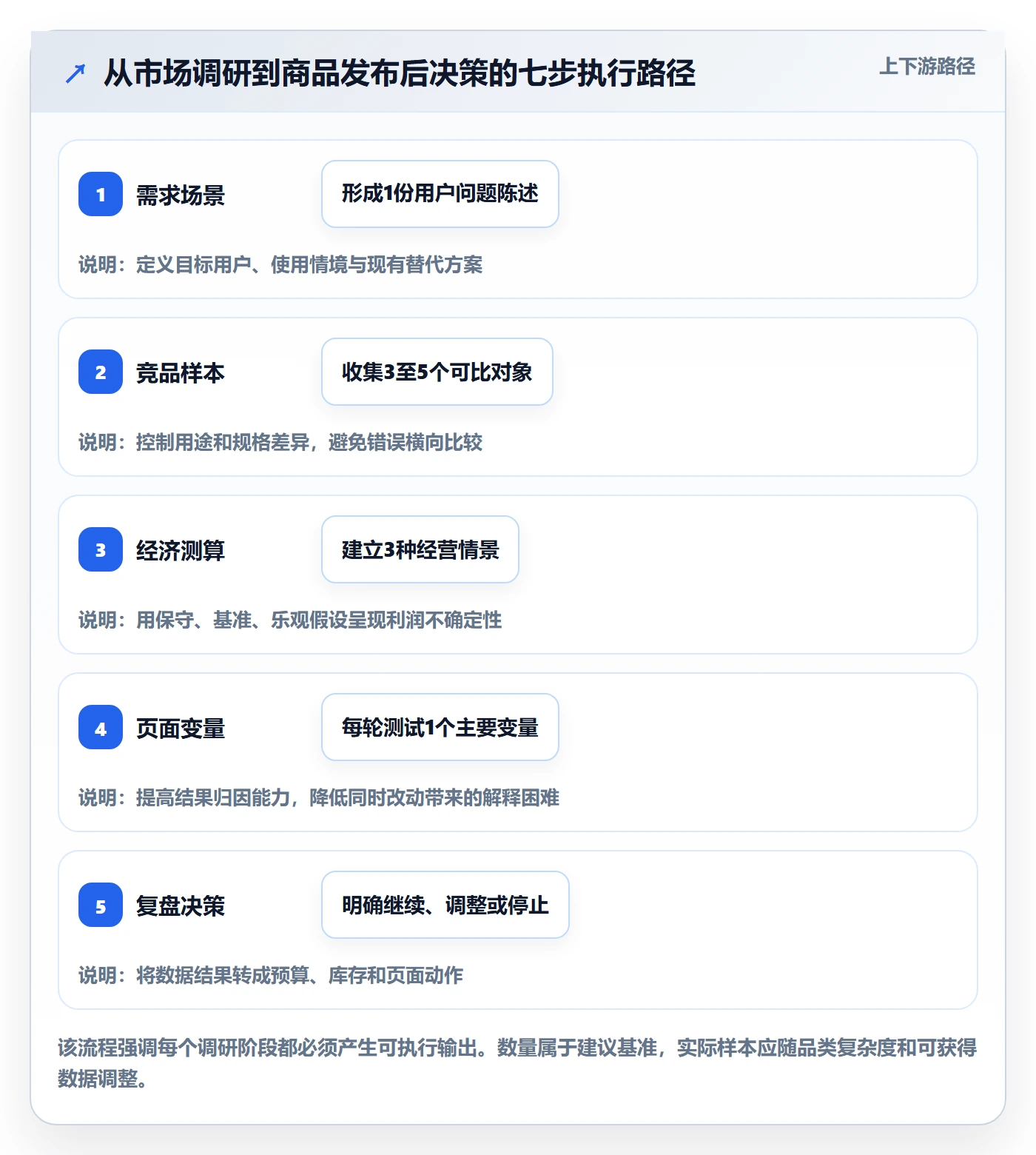 temu运营框架：把商品发布纳入市场调研