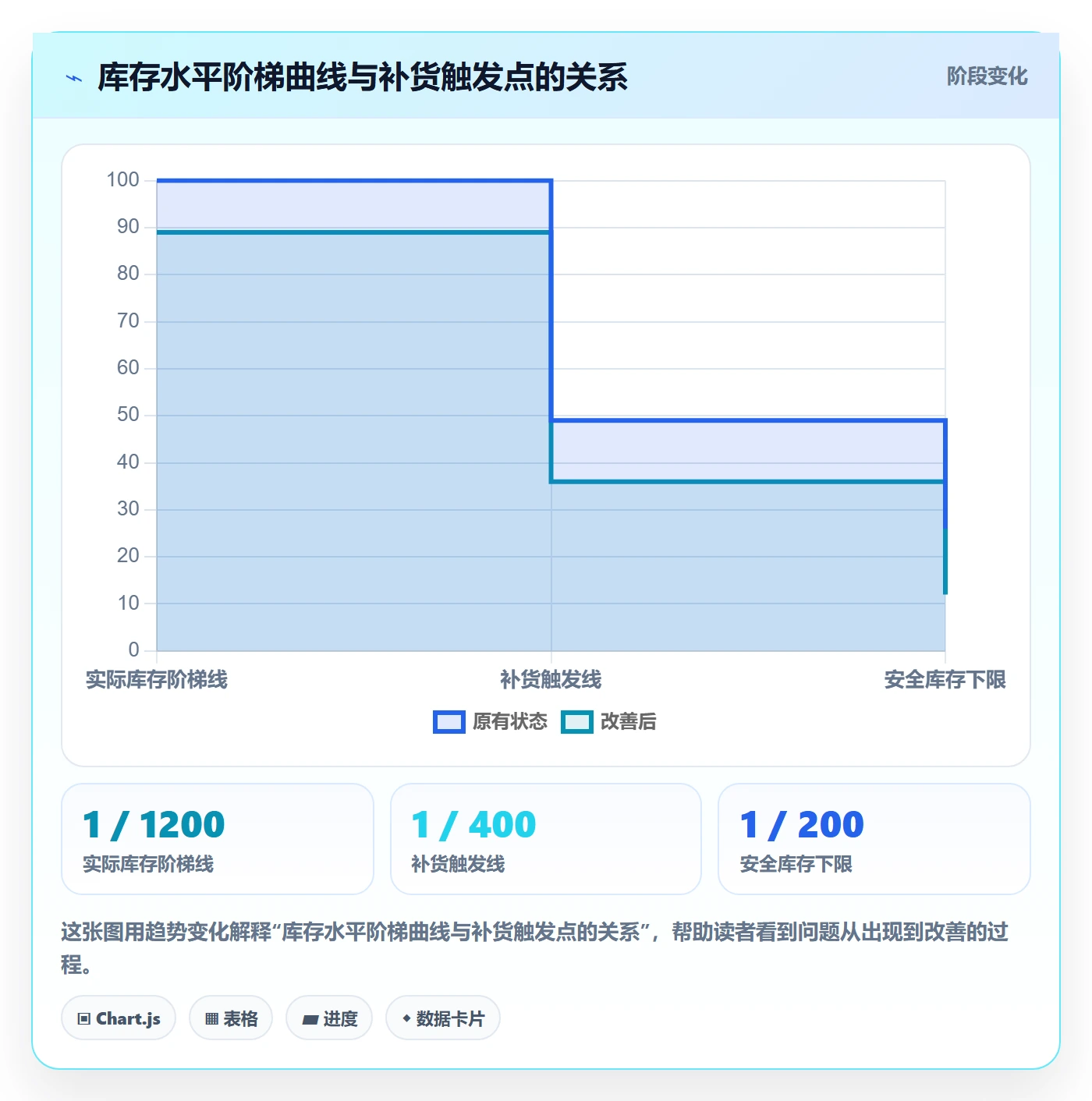 亚马逊软件工作指南：用趋势观察解决数据报表问题