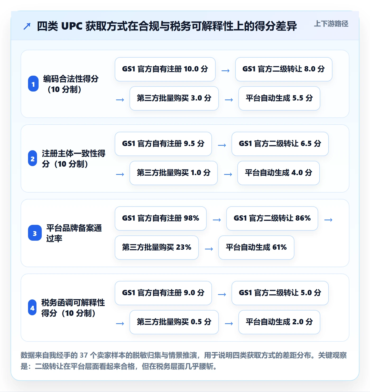 UPC码检查方法：通过合规风险评估税务筹划质量
