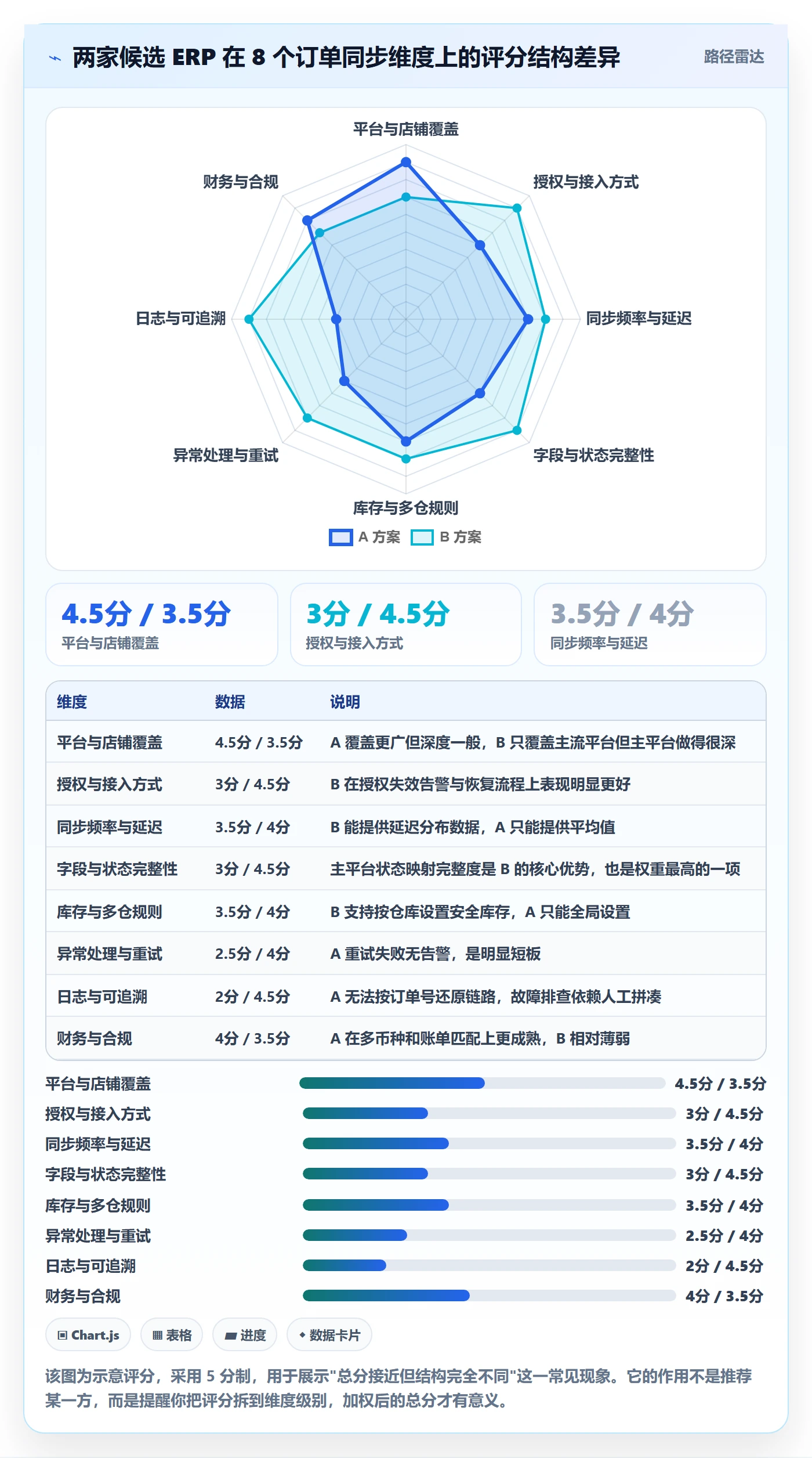erp跨境电商选择标准:订单同步维度如何评估数据复盘